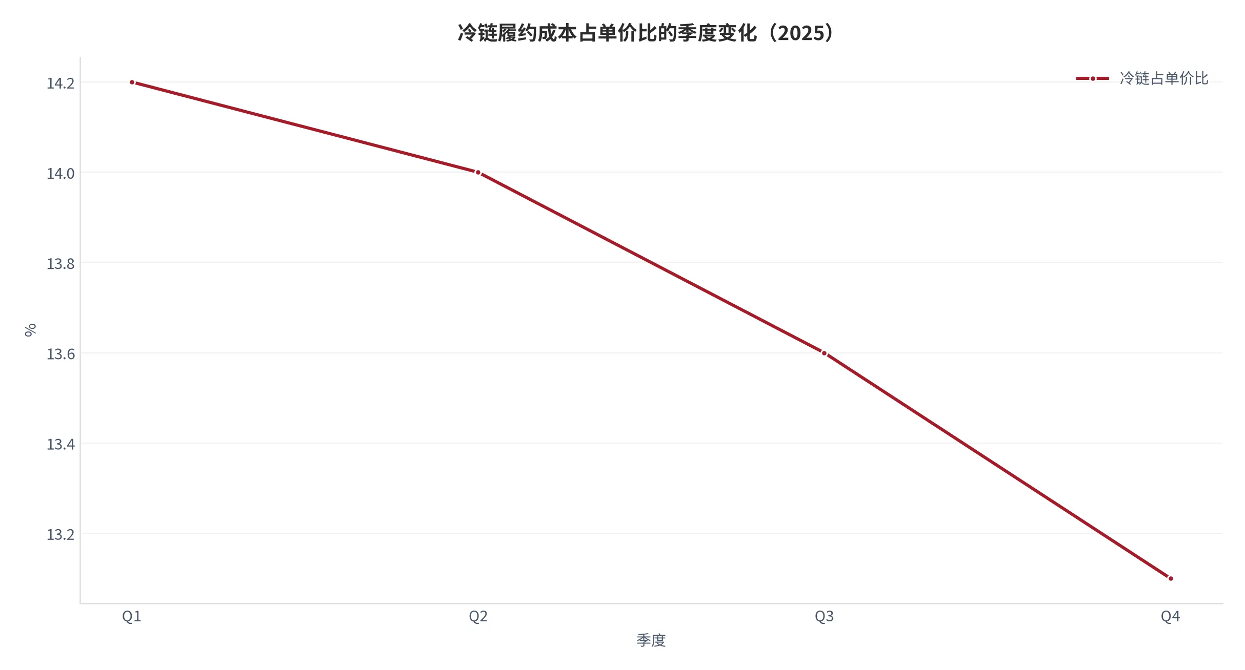 图 24：冷链履约成本占单价比的季度变化（%，2025 年 Q1—Q4，本报告测算口径）。资料来源：本报告测算 [14]