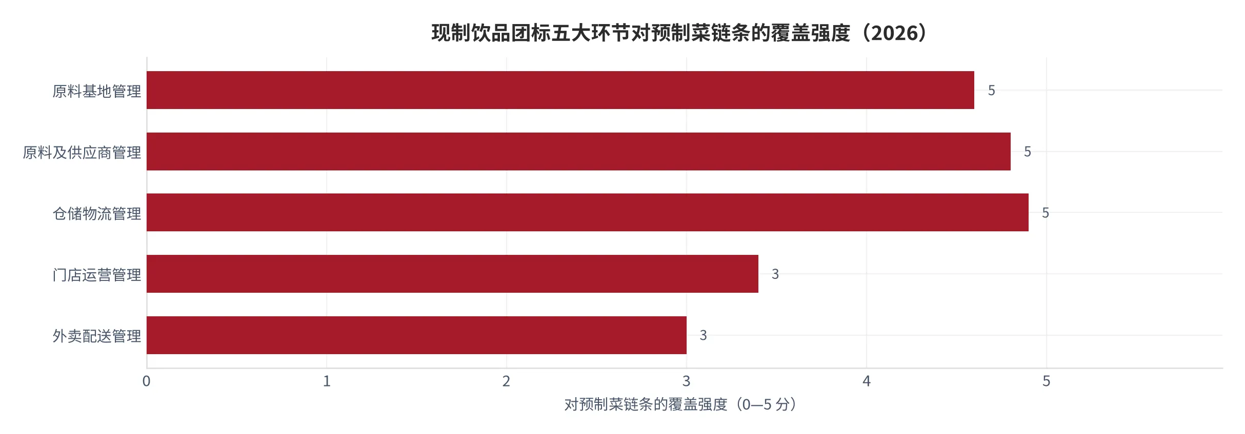 图 25：监管颗粒度对照：现制饮品团体标准五大环节覆盖与预制菜链条环节的对应关系（覆盖强度 0—5 分，2025—2026）。资料来源：中国连锁经营协会 [9]