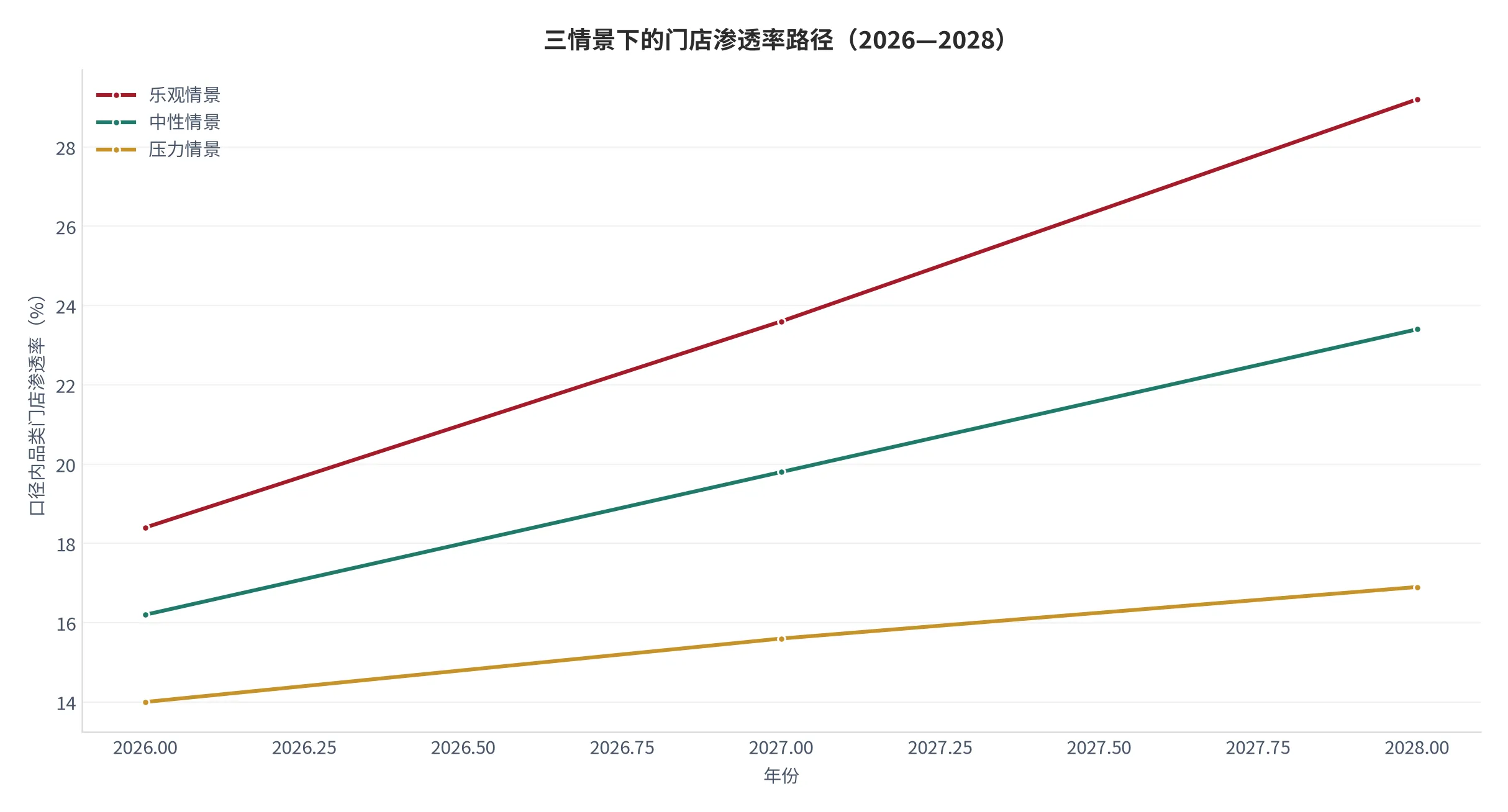 图 26：三情景下的口径内品类门店渗透率路径（%，2026—2028，本报告测算）。资料来源：本报告测算 [14]