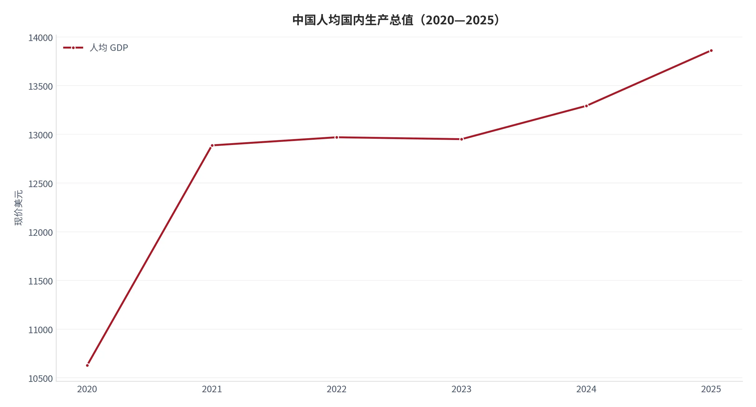 图 2：中国人均国内生产总值（现价美元口径，年度序列 2020—2025）。资料来源：World Development Indicators [2]