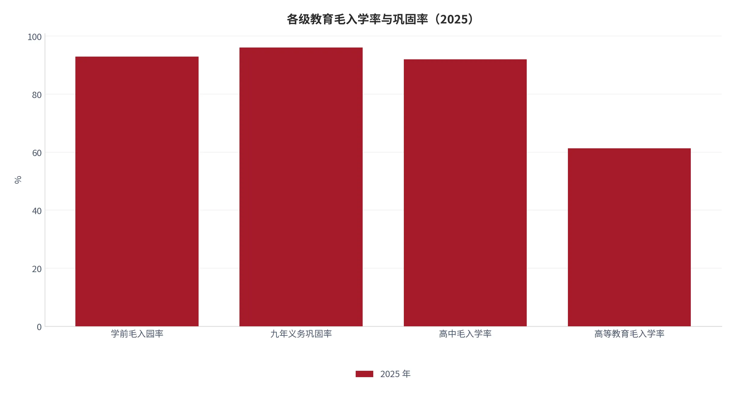 图 5：各级教育毛入学率与巩固率对比（%，2025）。资料来源：《2025年全国教育事业发展统计公报》[5]