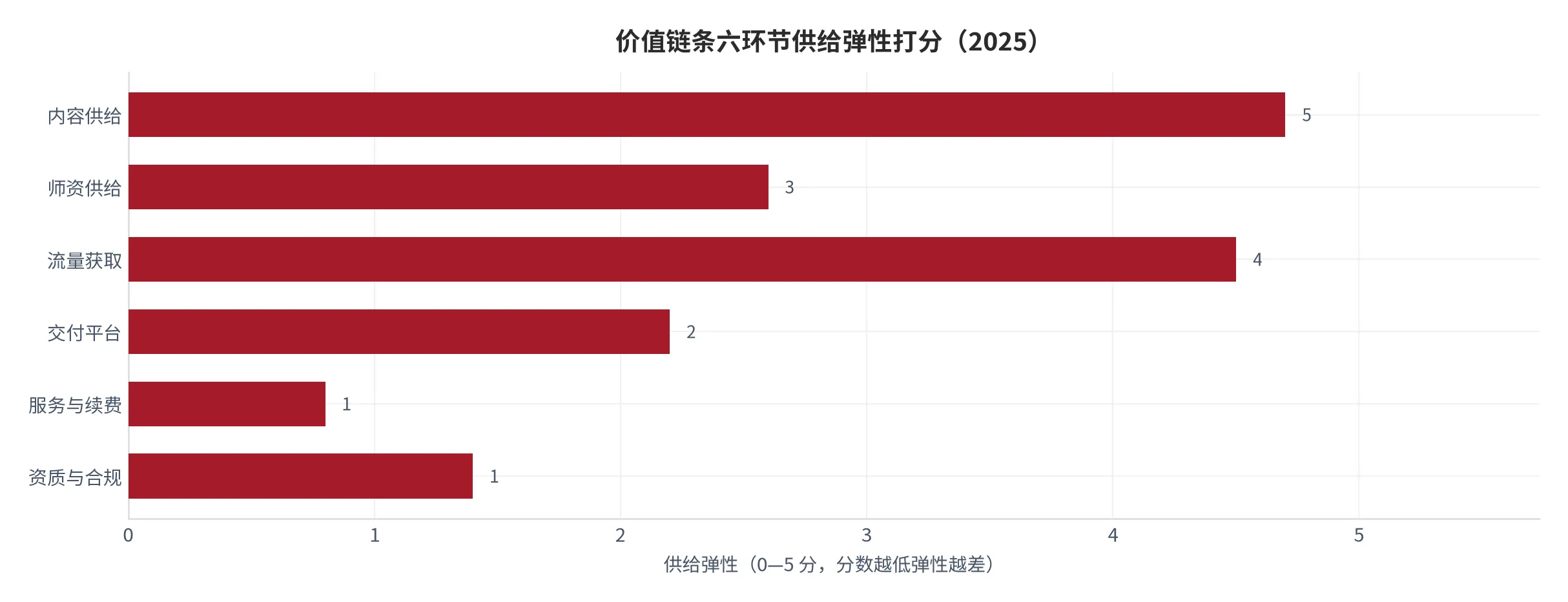 图 6：价值链条六环节供给弹性打分（0—5 分，分数越低弹性越差，2025，本报告定性打分）。资料来源：本报告测算 [10]