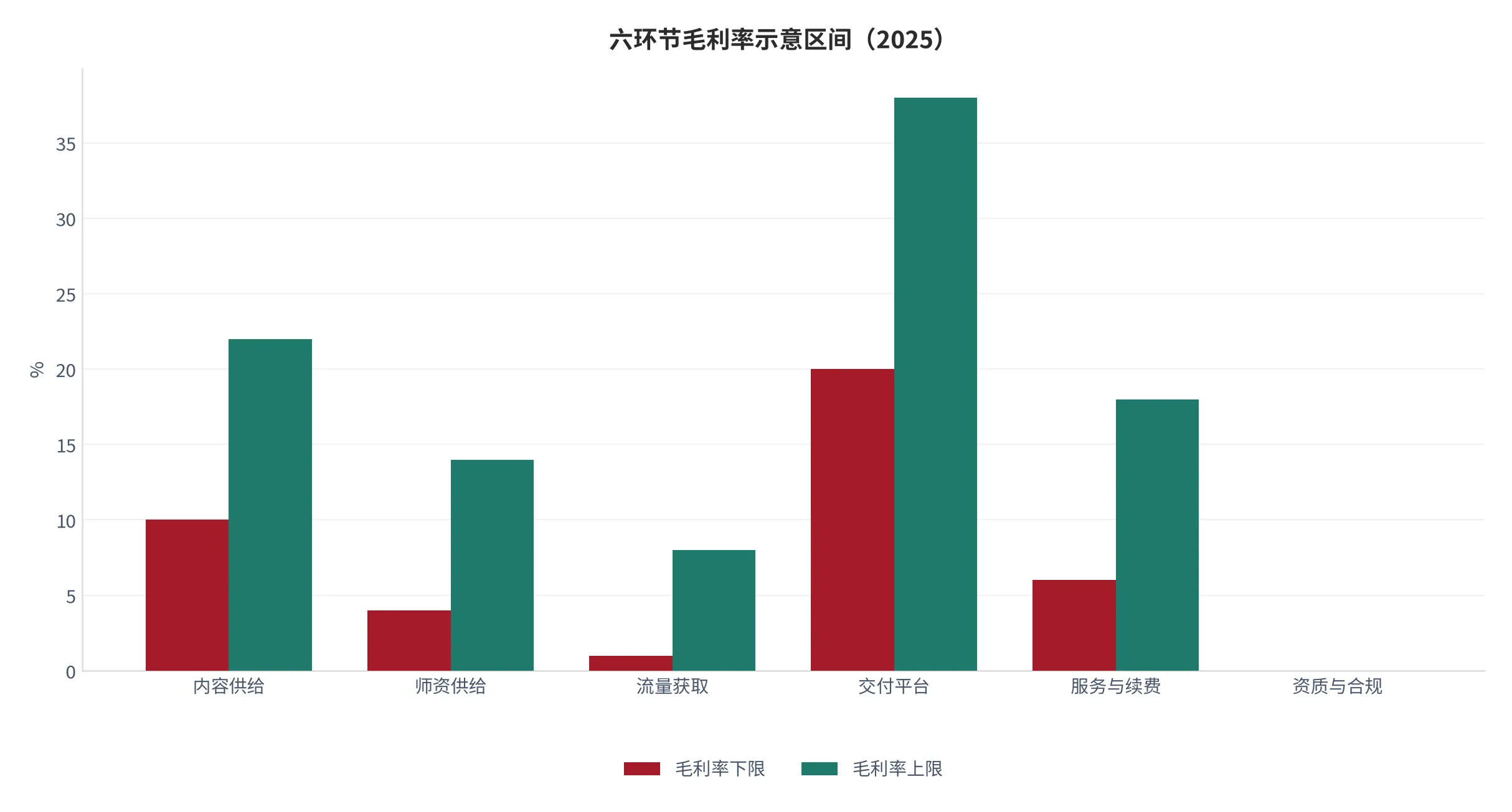 图 7：六环节毛利率示意区间（%，2025，本报告测算口径）。资料来源：本报告测算 [11]