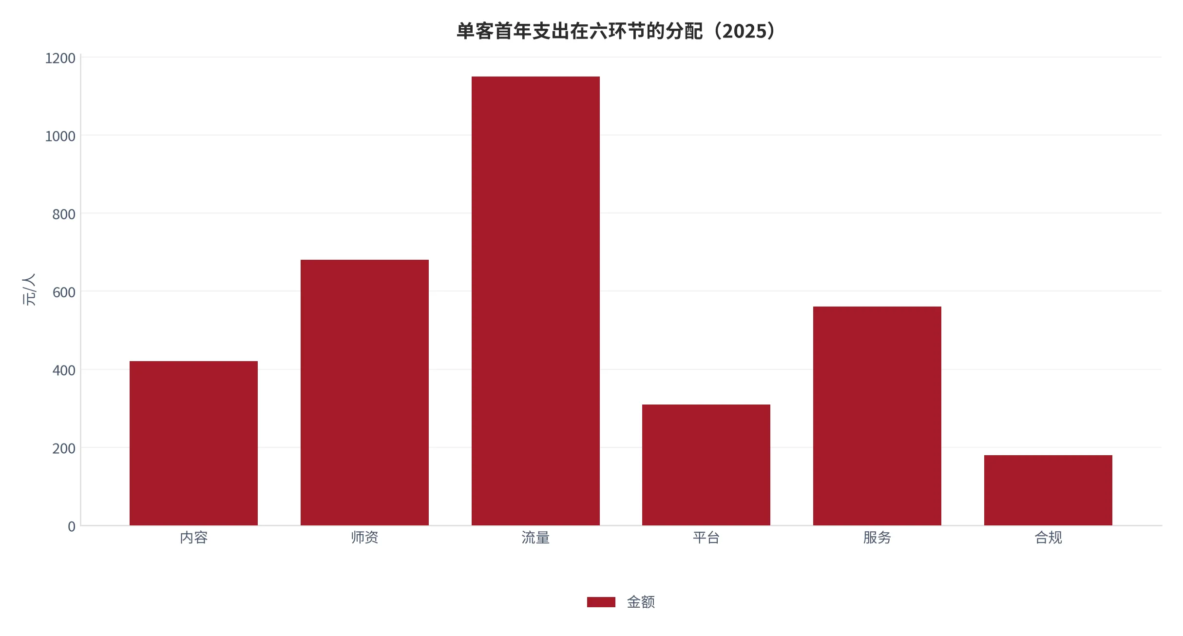 图 8：单客首年支出在六环节的分配（元/人，2025，本报告测算口径）。资料来源：本报告测算 [12]