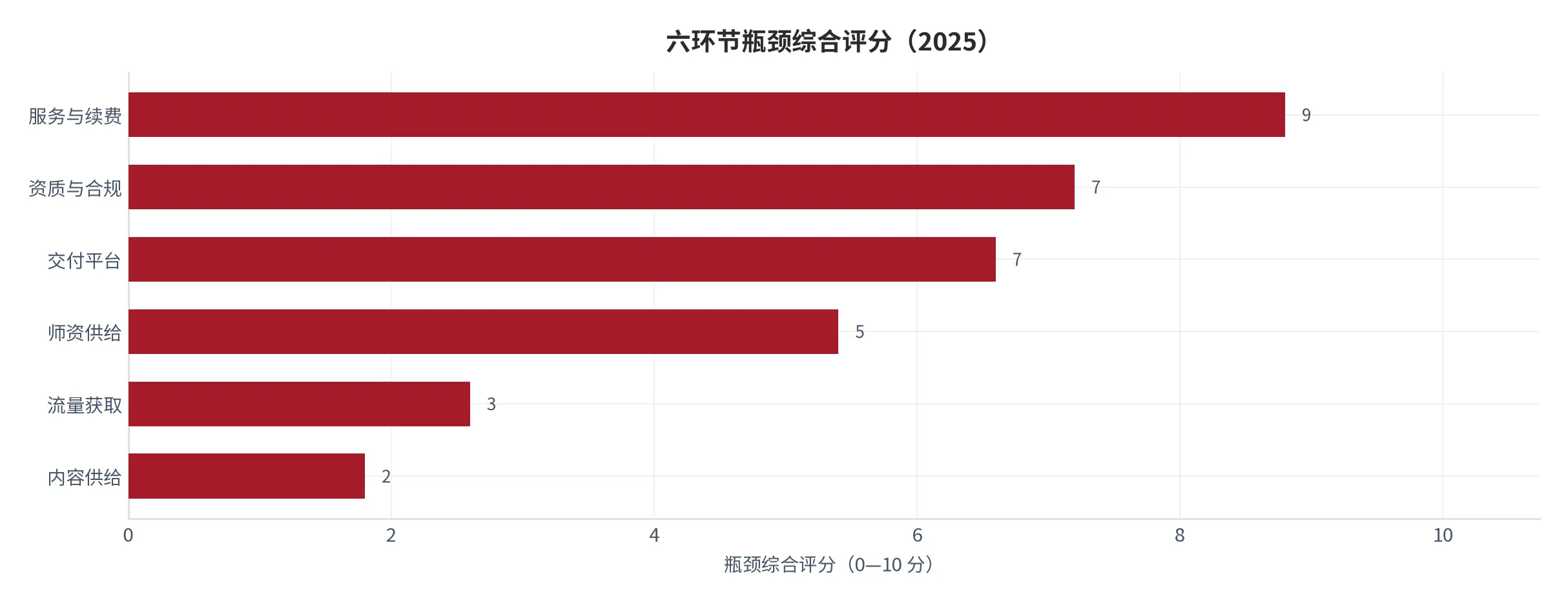 图 10：六环节瓶颈综合评分（0—10 分，分数越高越接近咽喉点，2025，本报告定性打分）。资料来源：本报告测算 [11]