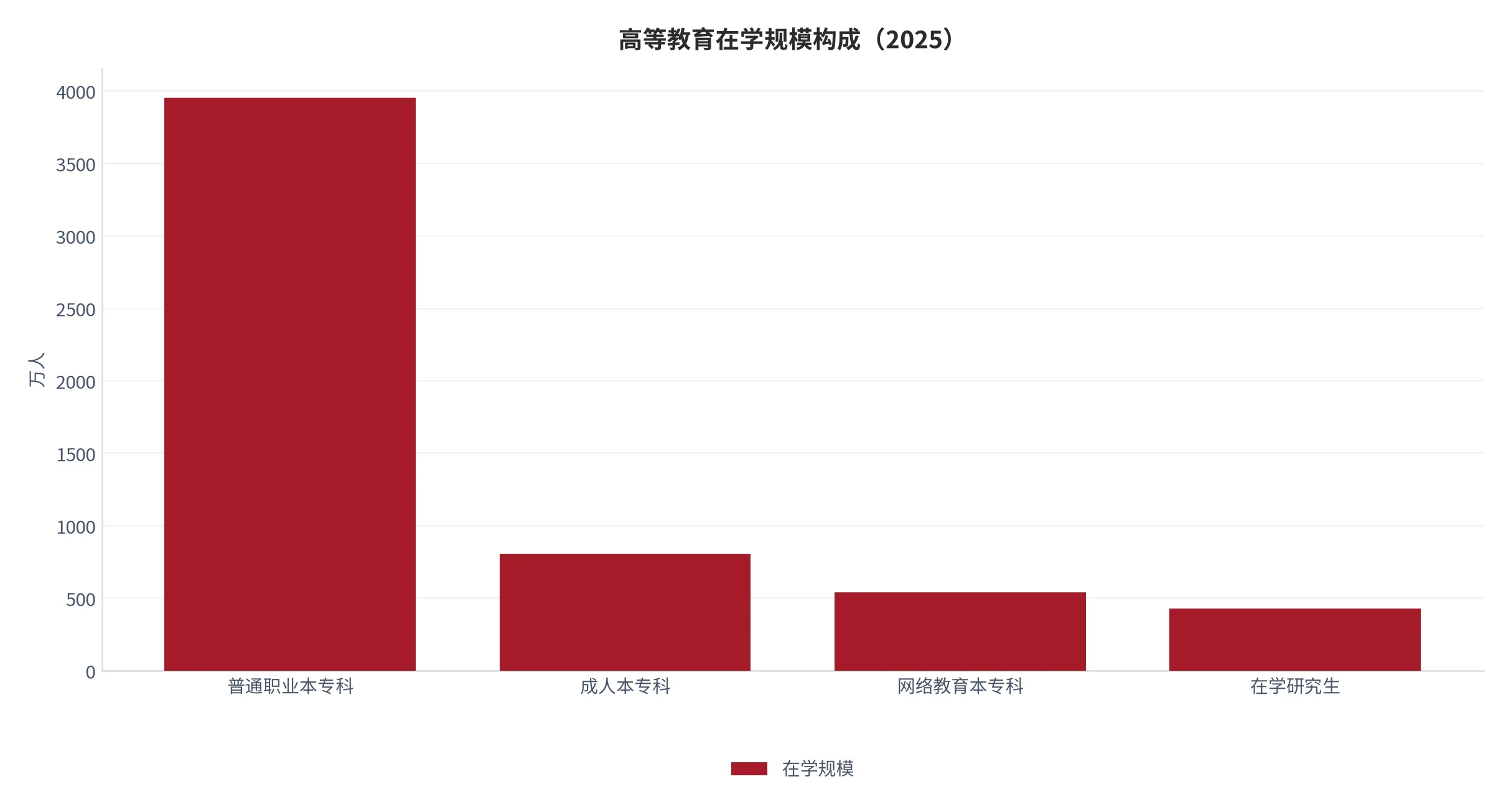 图 12：高等教育在学规模构成拆分（万人，2025）。资料来源：《2025年全国教育事业发展统计公报》[6]