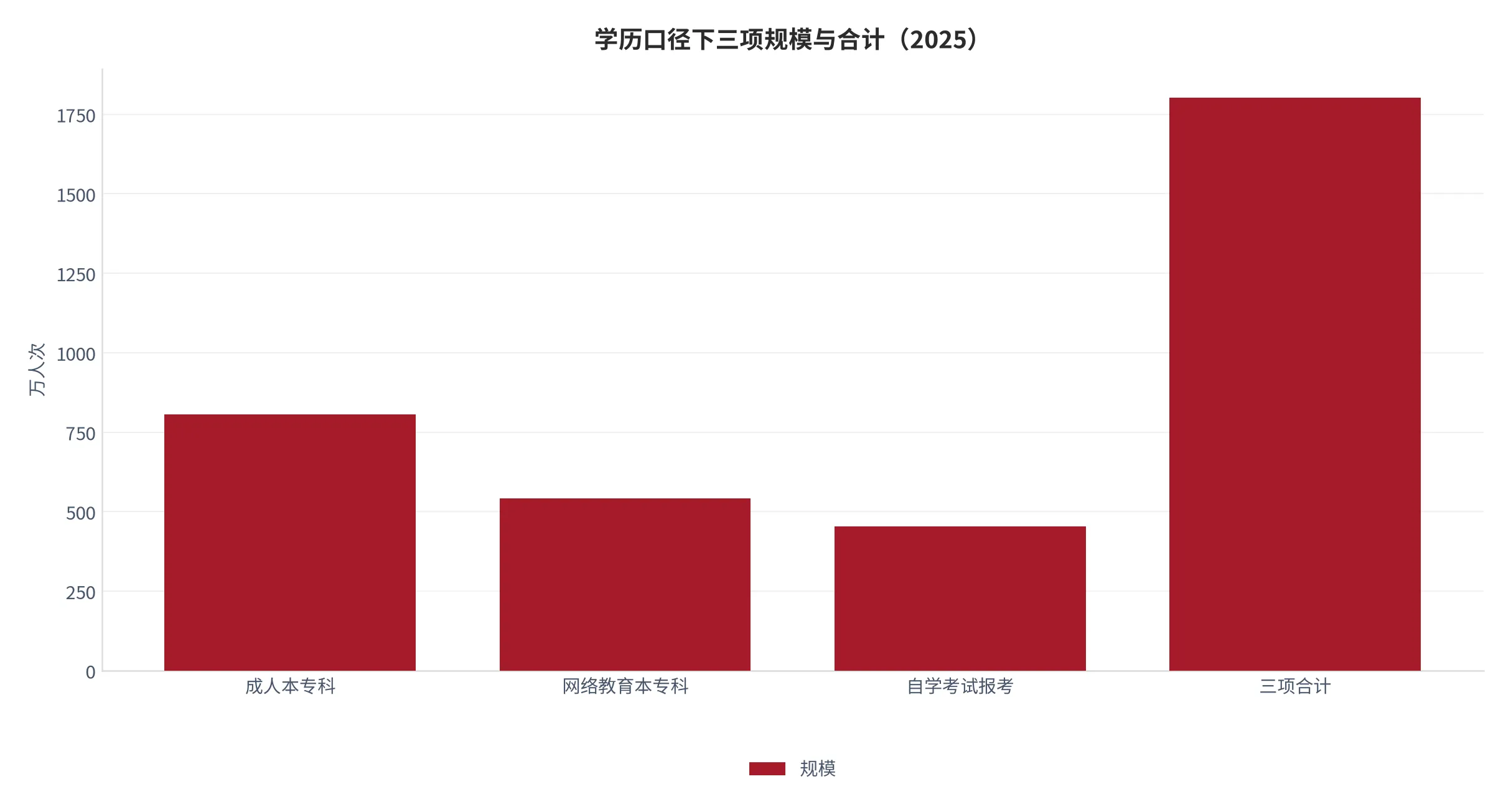 图 13：学历口径下在线与准在线教育三项规模合计（万人次，2025，本报告测算）。资料来源：本报告测算 [11]