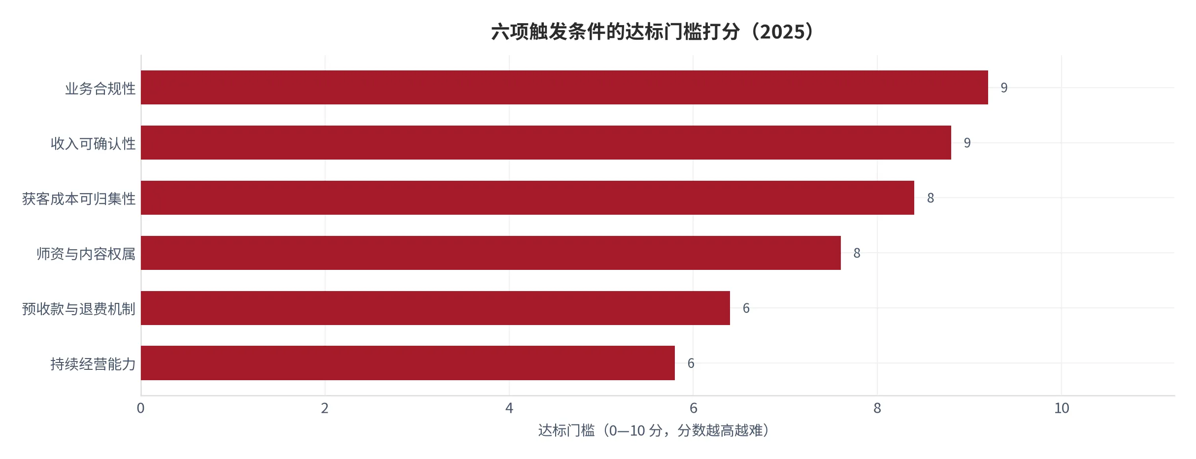 图 14：六项触发条件的达标门槛打分（0—10 分，分数越高门槛越难，2025，本报告定性打分）。资料来源：本报告测算 [12]