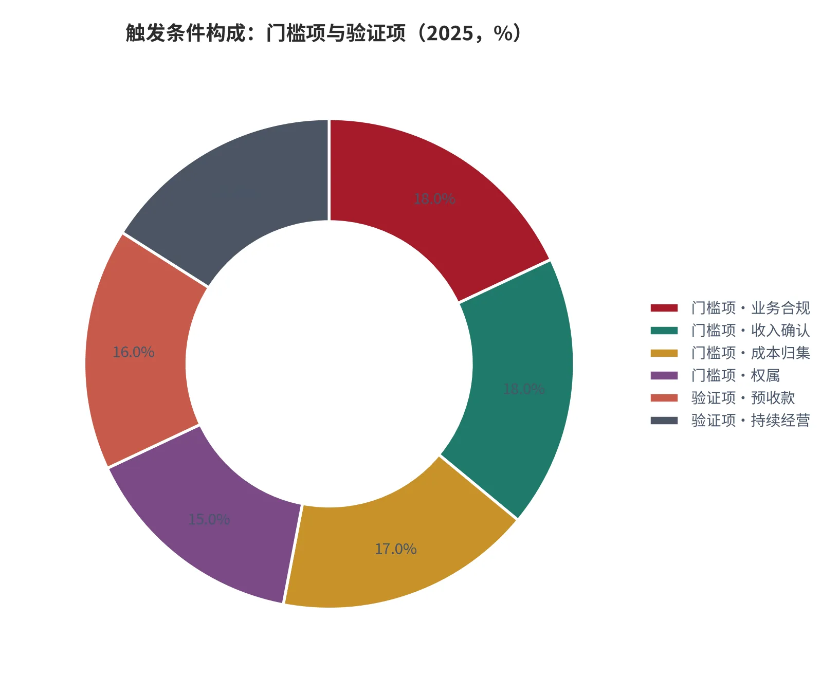 图 15：触发条件达成度示意：门槛项与验证项分档（%，2025，本报告测算口径）。资料来源：本报告测算 [10]
