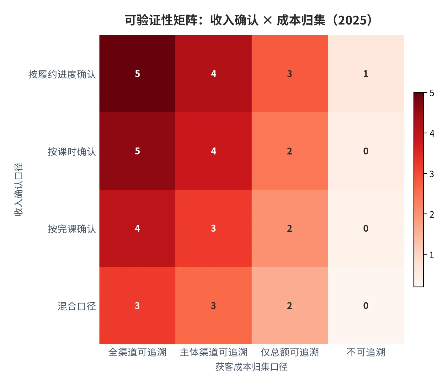 图 16：可验证性矩阵：收入确认口径 × 获客成本归集口径（0—5 分，2025，本报告测算）。资料来源：本报告测算 [11]