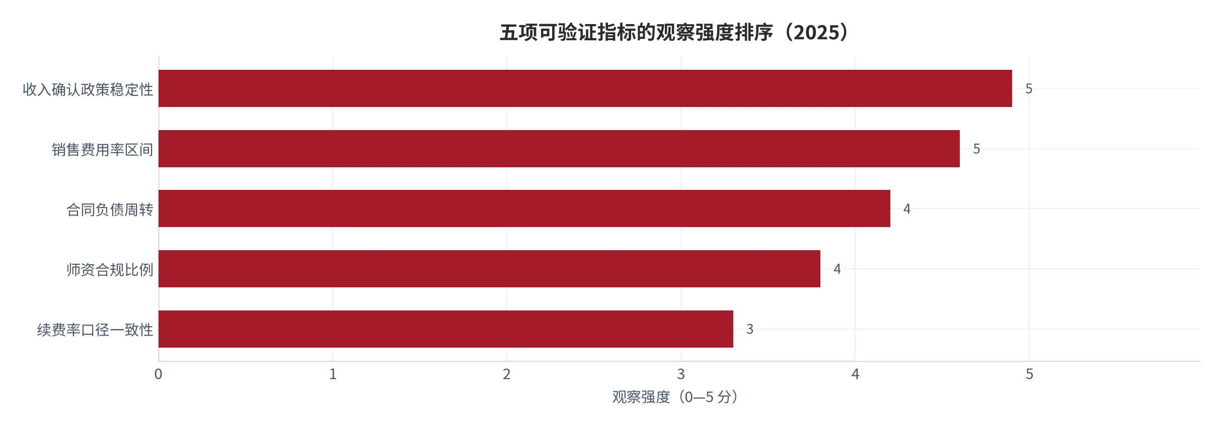 图 17：五项可验证指标的观察强度排序（0—5 分，2025，本报告定性打分）。资料来源：本报告测算 [12]
