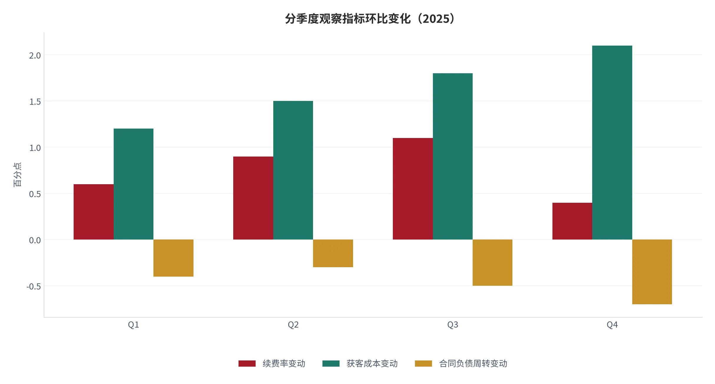 图 18：分季度观察指标环比变化示意（百分点，2025 年 Q1—Q4，本报告测算口径）。资料来源：本报告测算 [10]