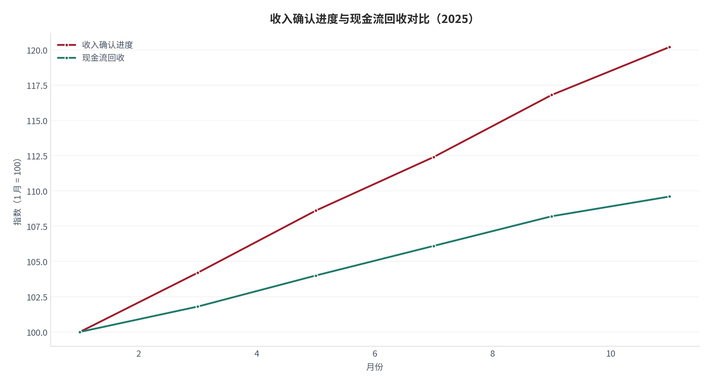 图 19：收入确认进度与现金流回收的对比示意（指数，2025=100，月度示意序列，本报告测算）。资料来源：本报告测算 [11]
