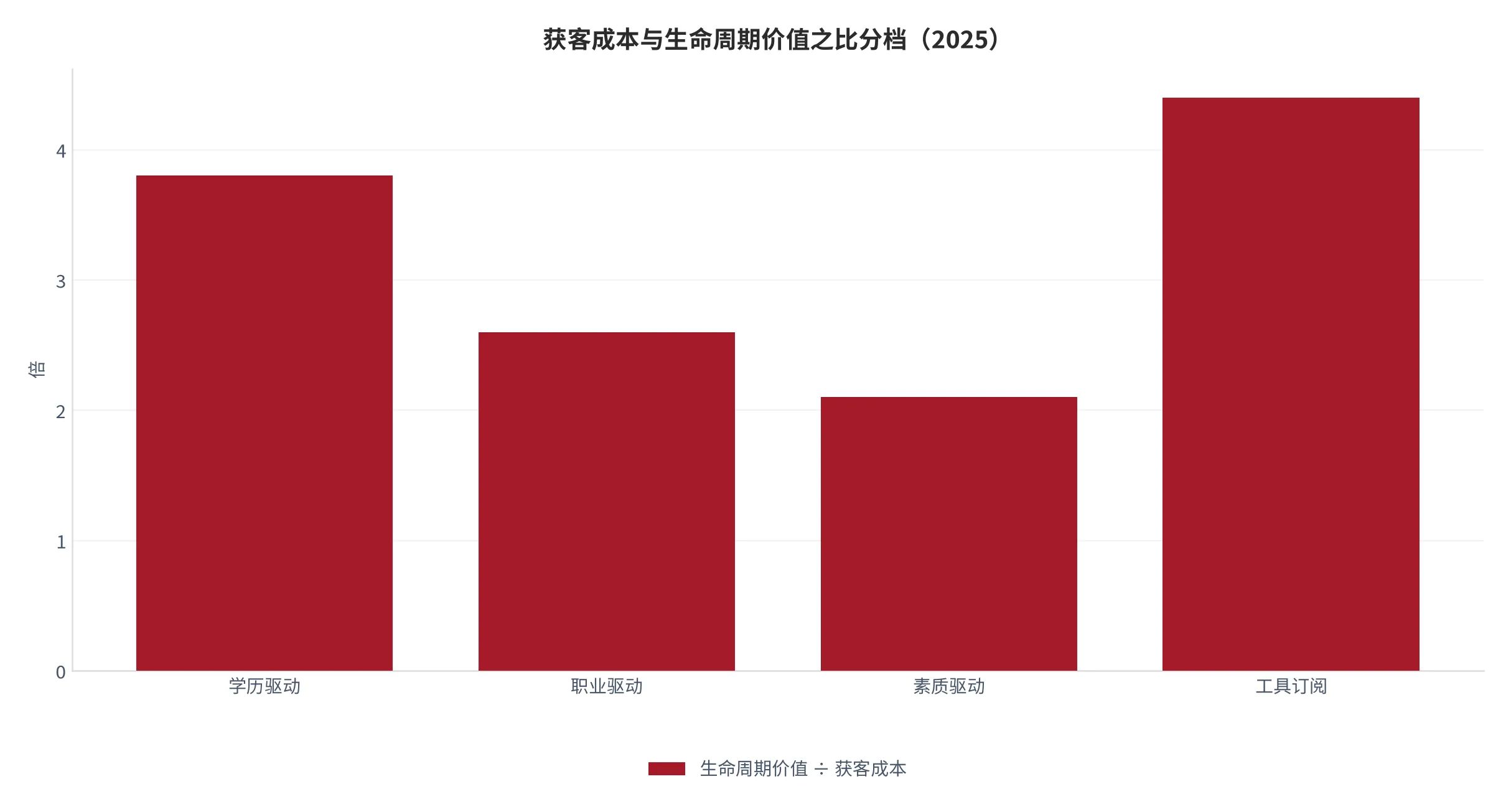 图 20：获客成本与生命周期价值之比的分档（倍，2025，本报告测算口径）。资料来源：本报告测算 [12]