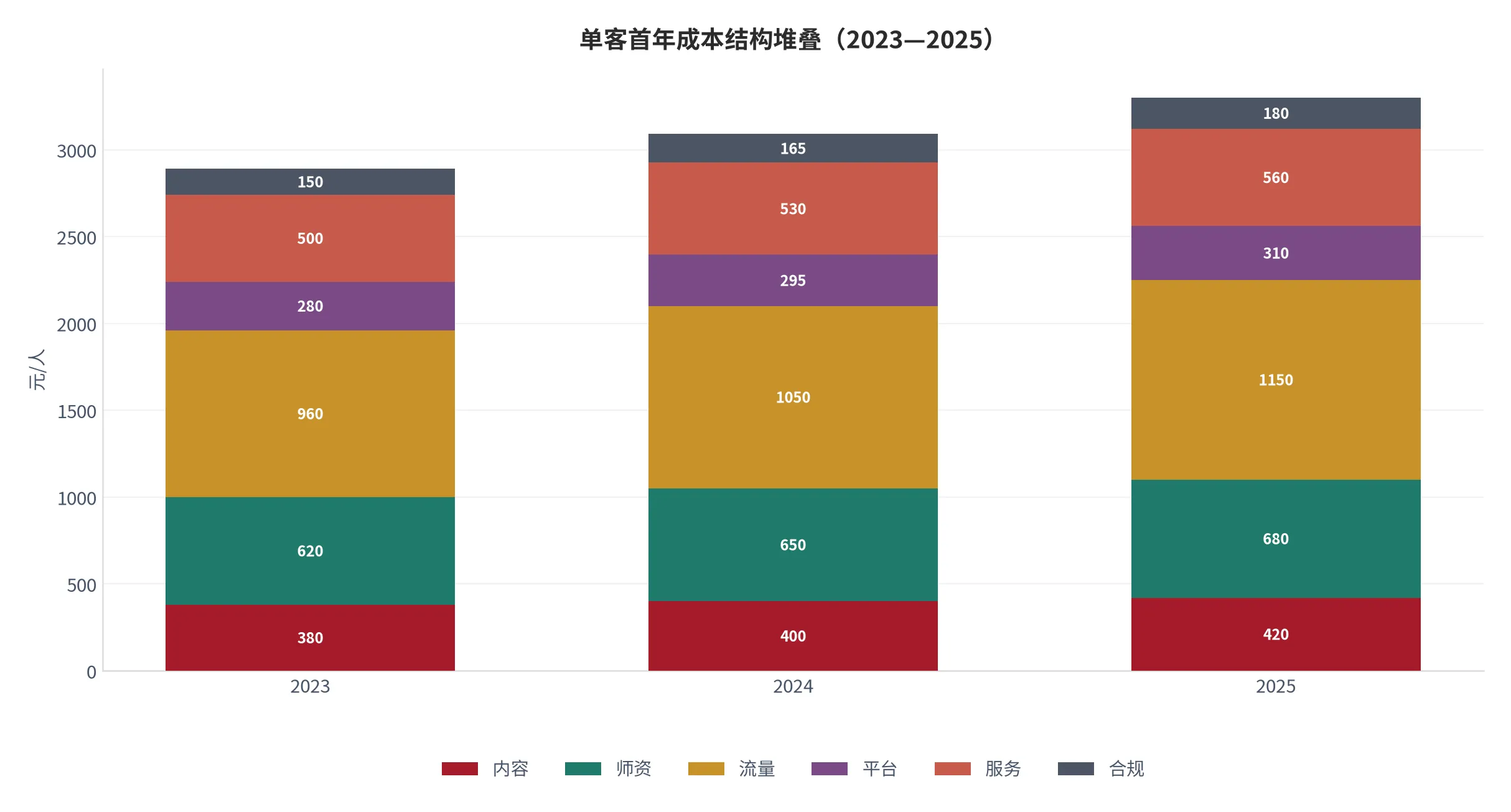 图 21：单客首年成本结构堆叠：内容、师资、流量、平台、服务、合规（元/人，2023—2025，本报告测算口径）。资料来源：本报告测算 [12]