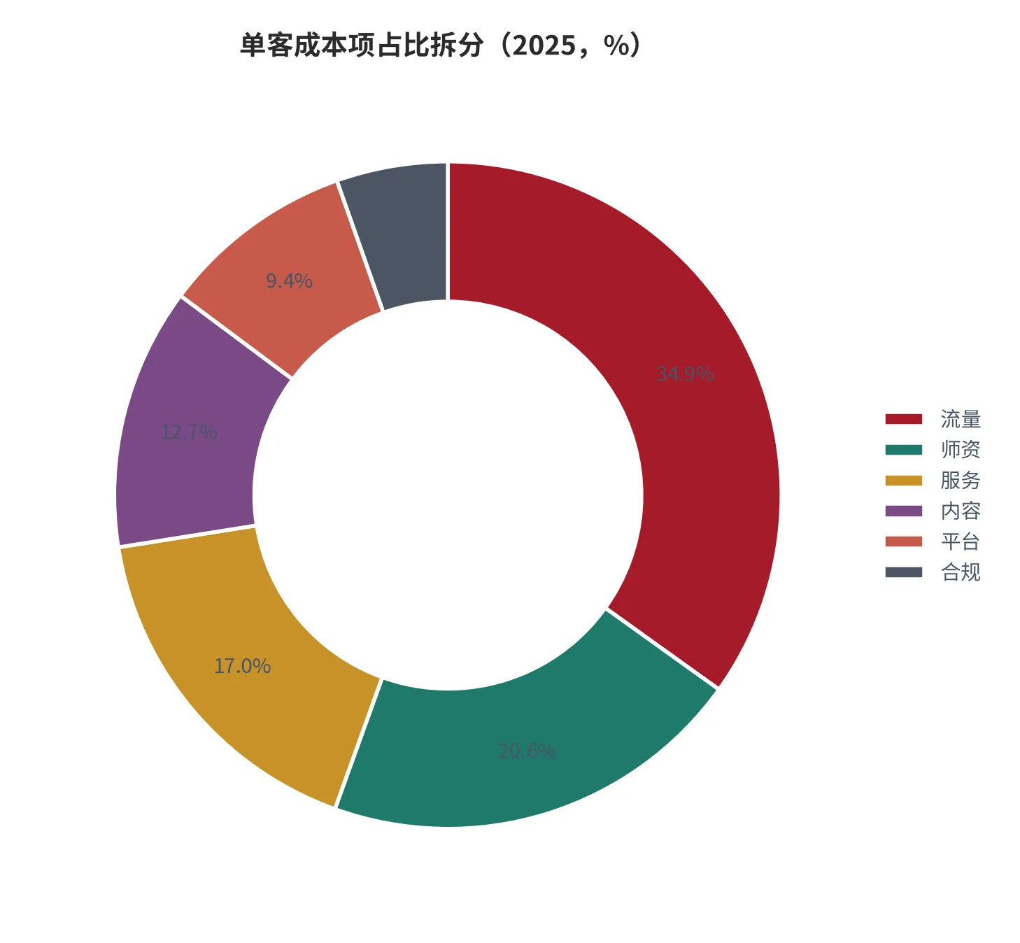 图 22：成本项占比拆分（%，2025，本报告测算口径）。资料来源：本报告测算 [10]