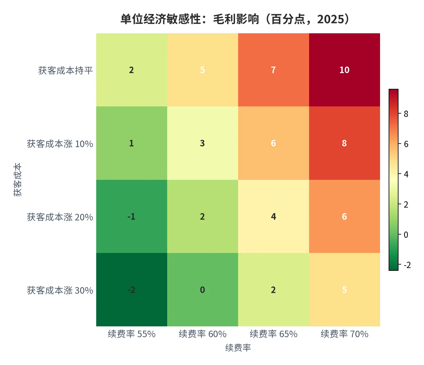 图 23：单位经济敏感性：获客成本 × 续费率的毛利影响（百分点，2025，本报告测算）。资料来源：本报告测算 [13]
