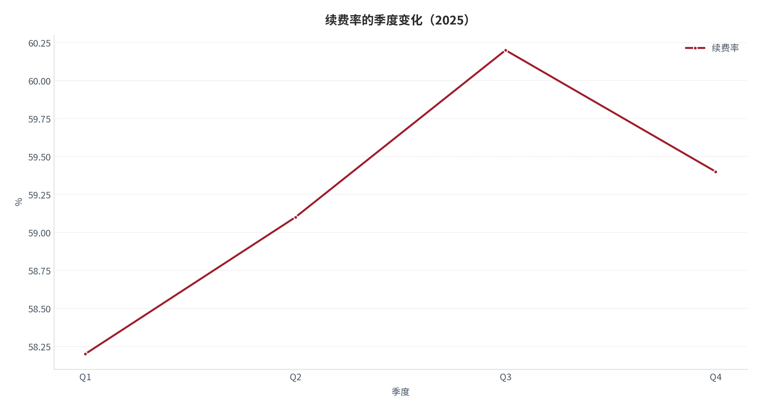 图 24：续费率的季度变化示意（%，2025 年 Q1—Q4，本报告测算口径）。资料来源：本报告测算 [12]