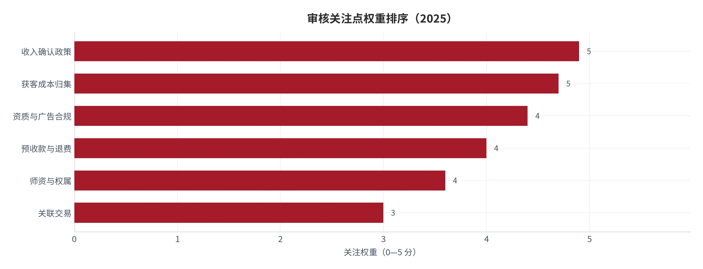 图 25：审核关注点权重排序（0—5 分，2025，本报告定性打分）。资料来源：本报告测算 [10]