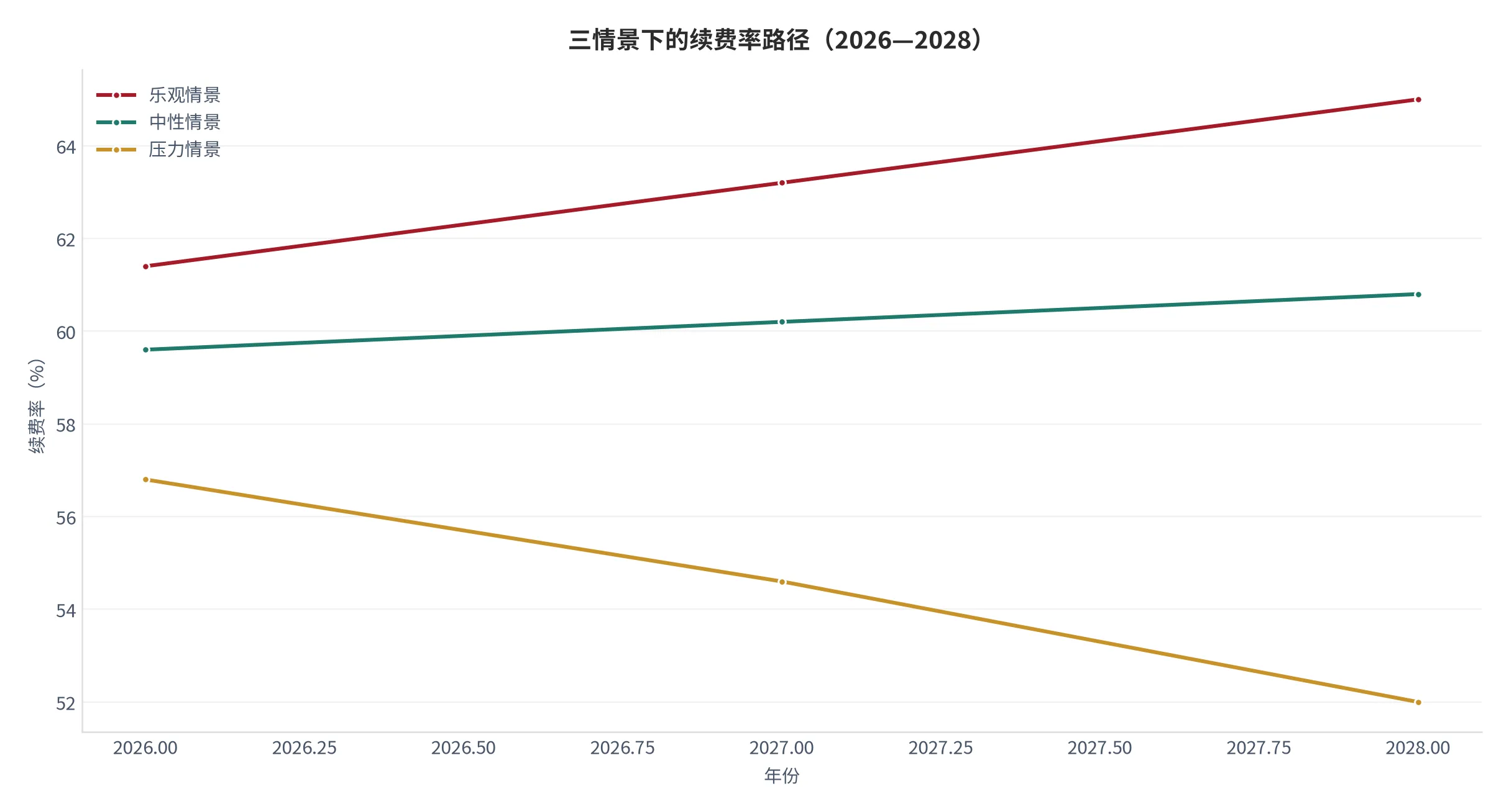 图 26：三情景下的续费率路径（%，2026—2028，本报告测算）。资料来源：本报告测算 [14]