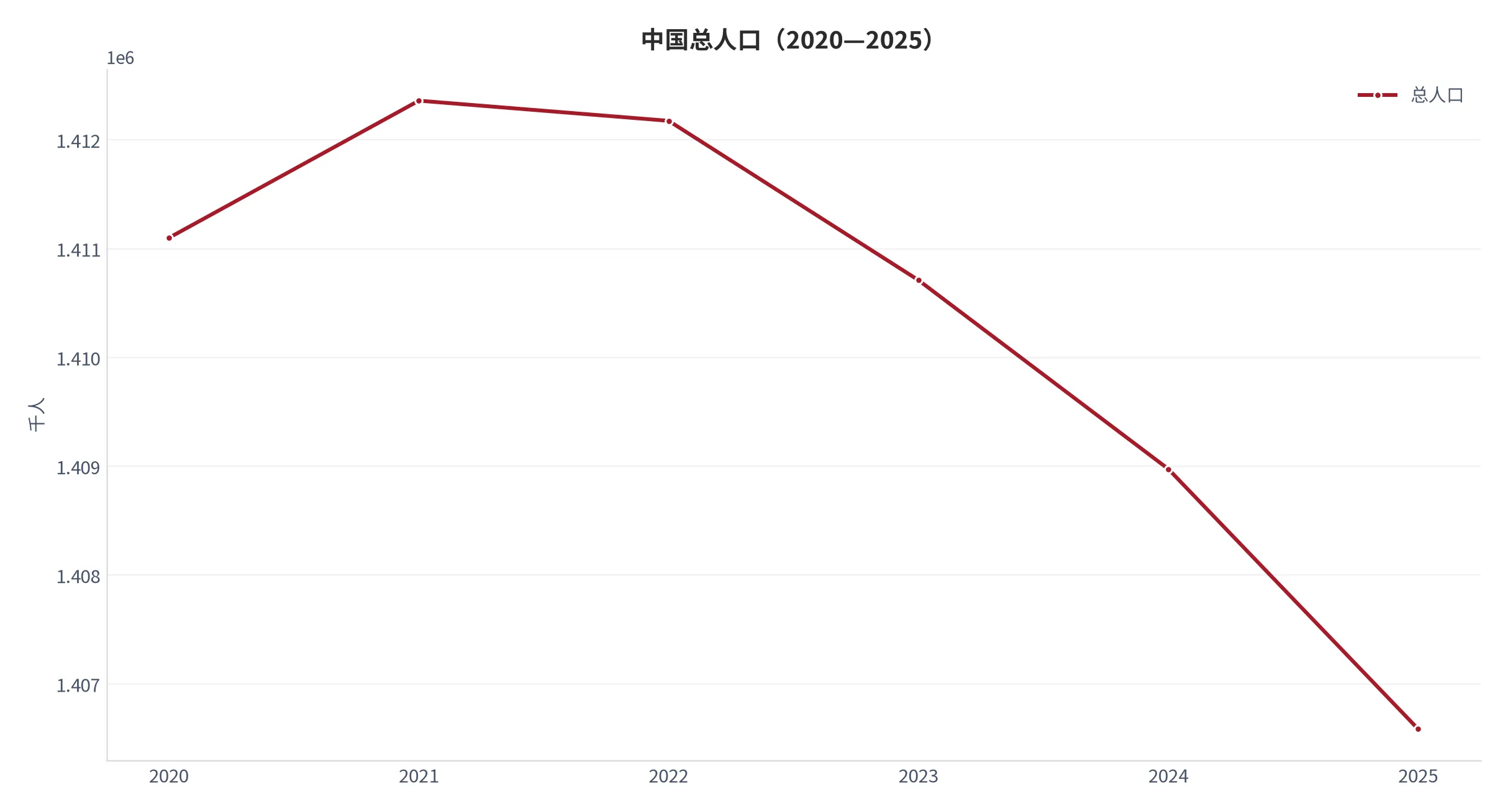 图 3：中国总人口（人，年度序列 2020—2025）。资料来源：World Development Indicators [3]