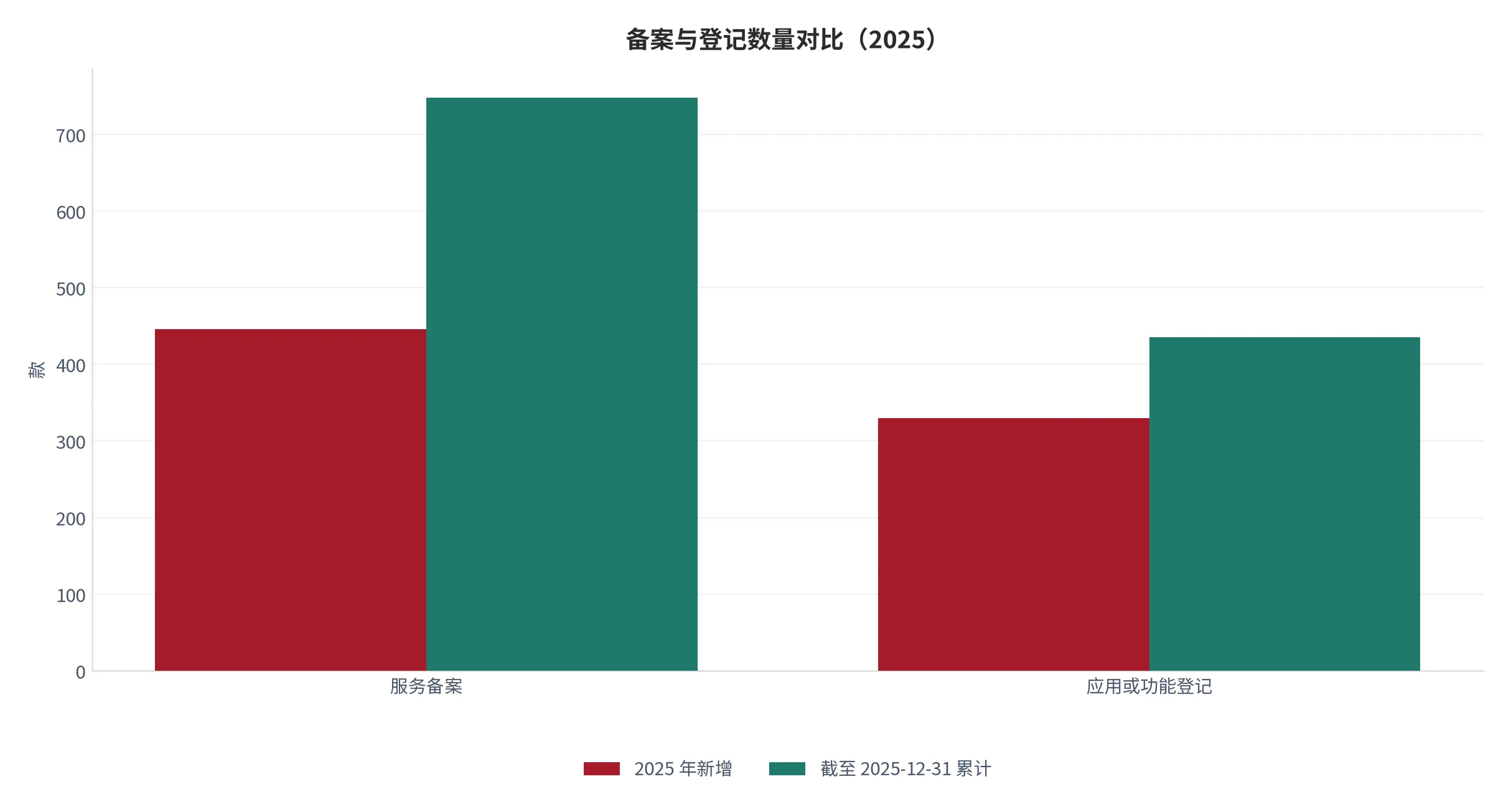 图 5：生成式人工智能服务备案与应用登记数量对比（款，截至 2025-12-31 与 2025 年新增）。资料来源：国家互联网信息办公室 [6]