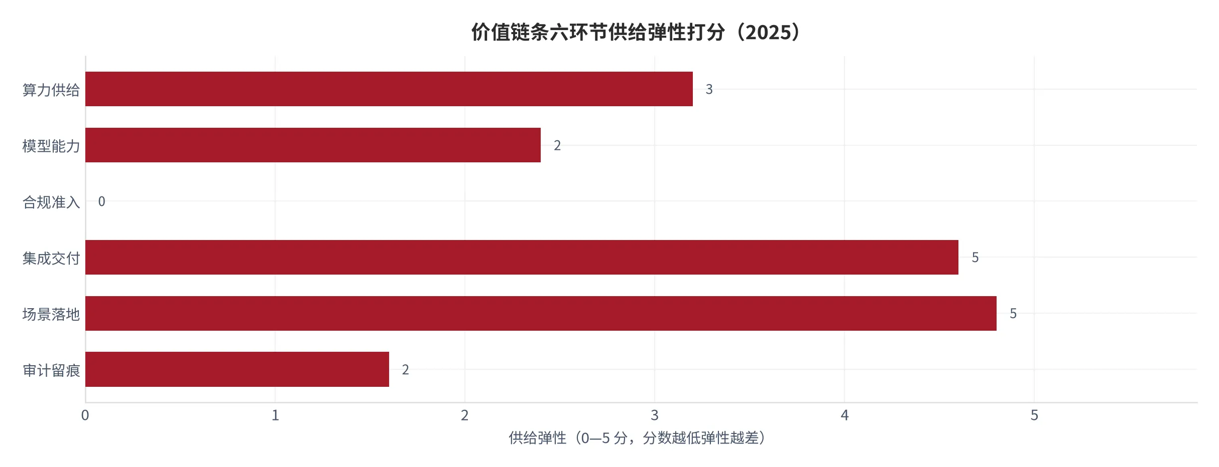 图 6：价值链条六环节供给弹性打分（0—5 分，分数越低弹性越差，2025，本报告定性打分）。资料来源：本报告测算 [9]