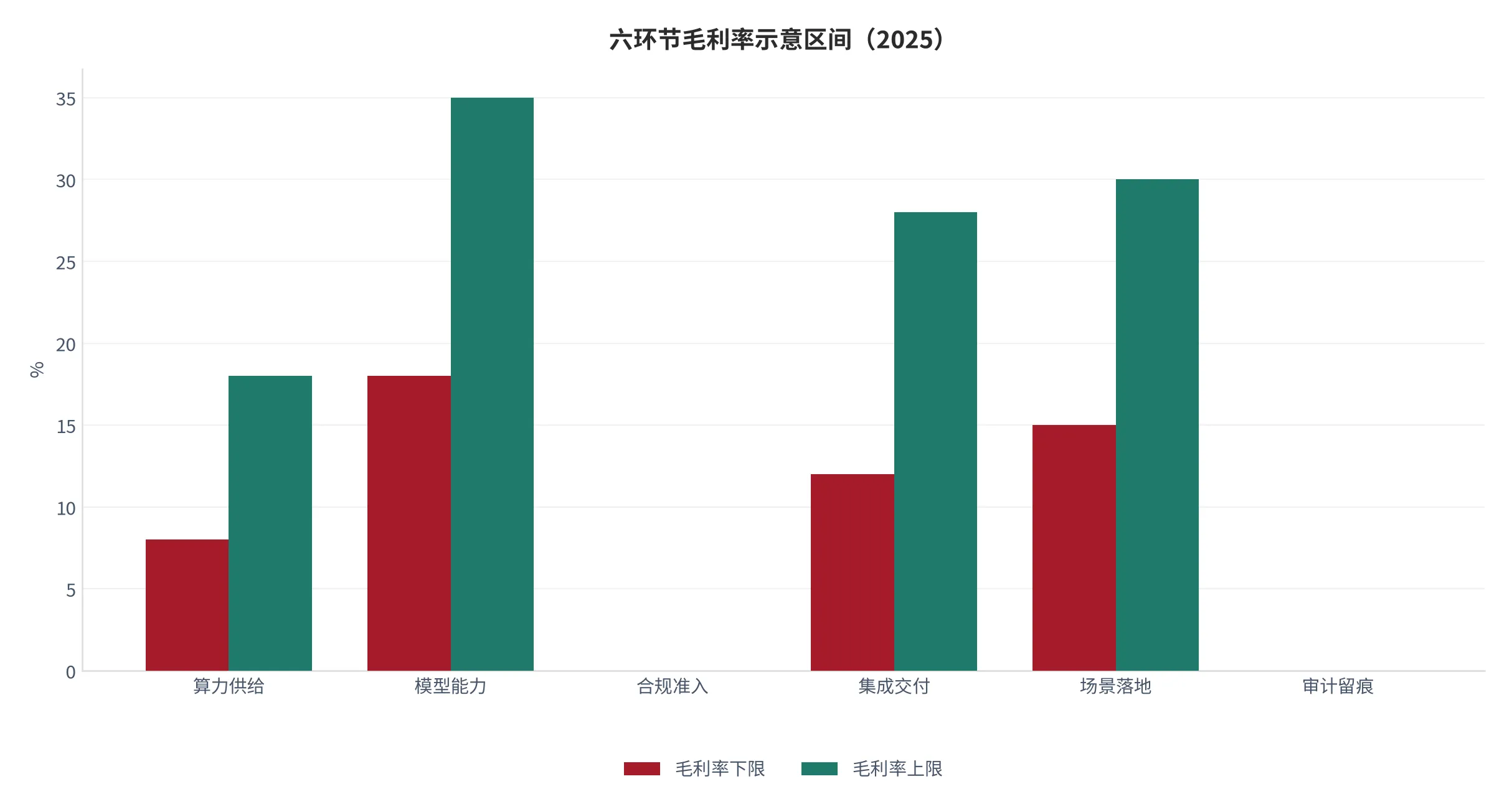图 7：六环节毛利率示意区间（%，2025，本报告测算口径）。资料来源：本报告测算 [10]