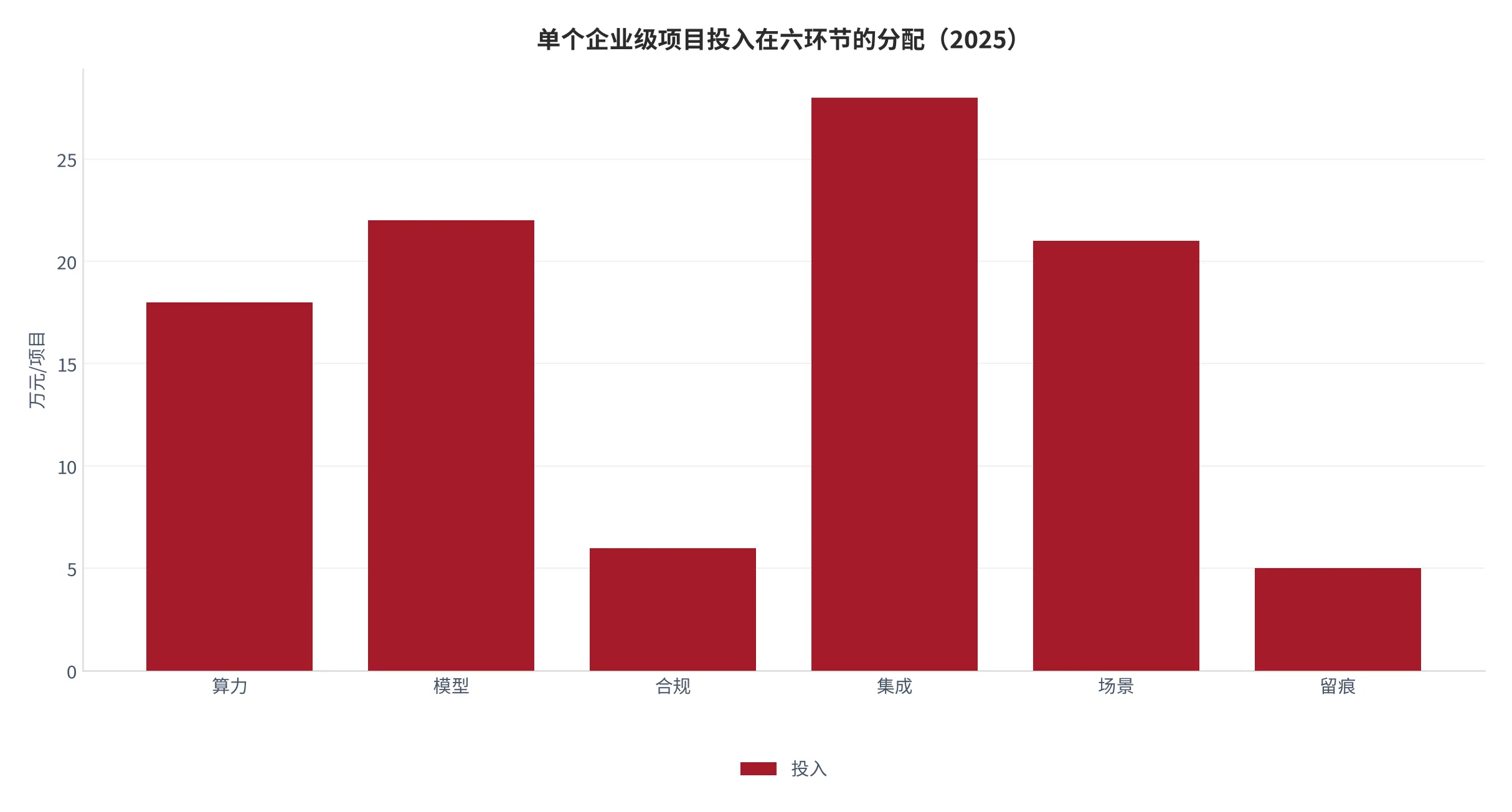 图 8：单个企业级项目投入在六环节的分配（万元/项目，2025，本报告测算口径）。资料来源：本报告测算 [11]