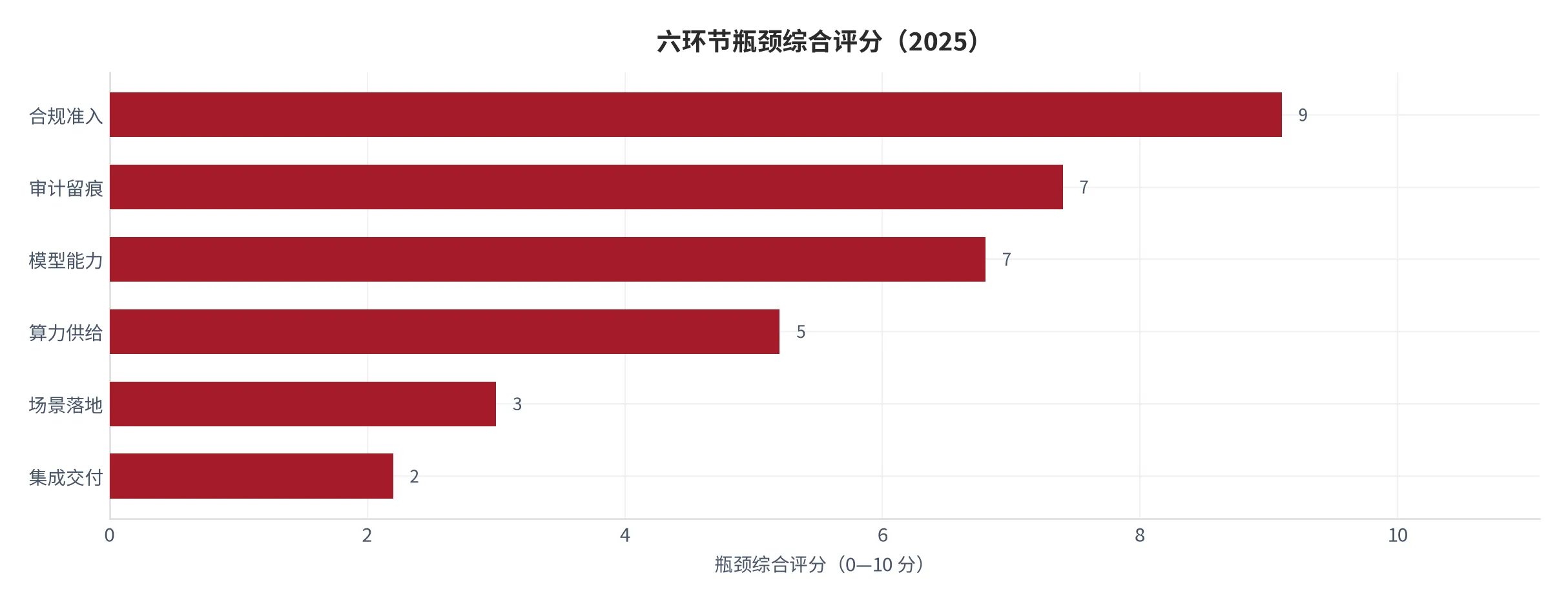 图 10：六环节瓶颈综合评分（0—10 分，分数越高越接近咽喉点，2025，本报告定性打分）。资料来源：本报告测算 [10]