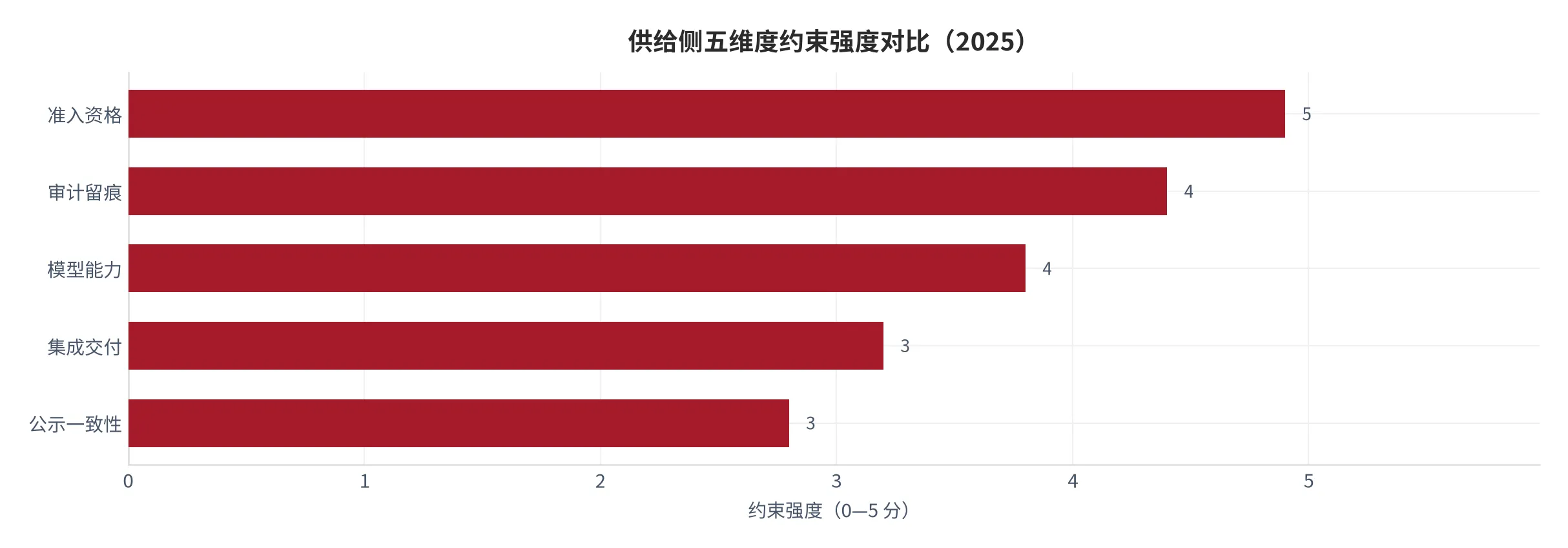 图 11：供给侧五维度约束强度对比（0—5 分，分数越高约束越强，2025，本报告定性打分）。资料来源：本报告测算 [9]