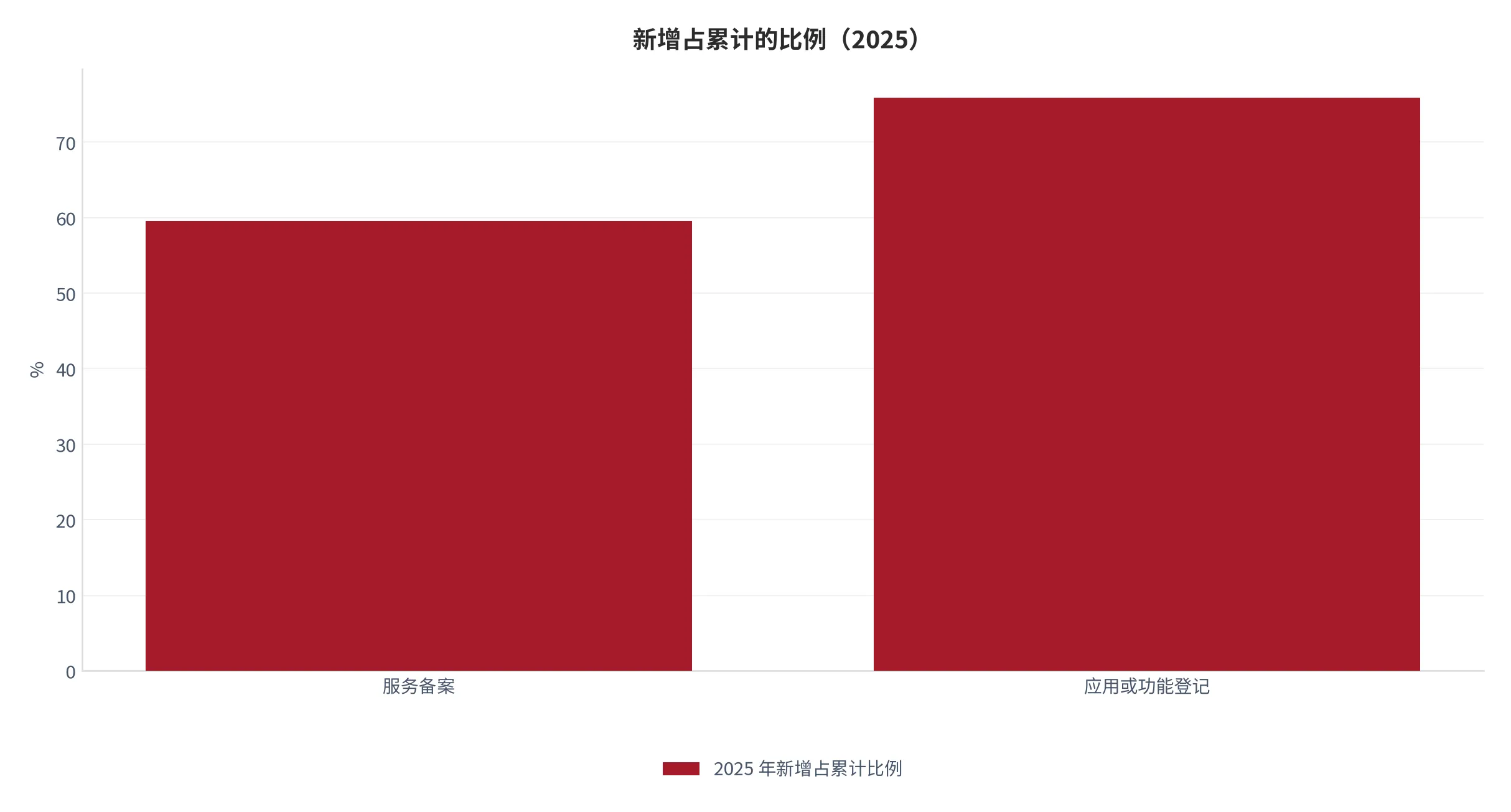 图 12：新增备案与新增登记占累计的比例（%，2025，本报告测算）。资料来源：本报告测算 [10]