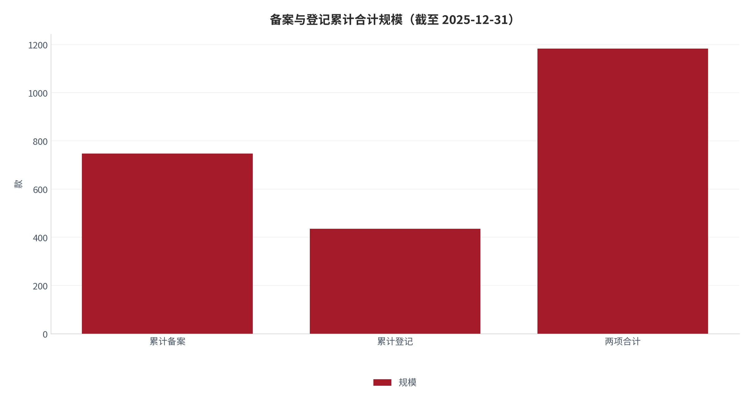 图 13：备案与登记两项累计合计规模（款，截至 2025-12-31，本报告测算）。资料来源：本报告测算 [11]