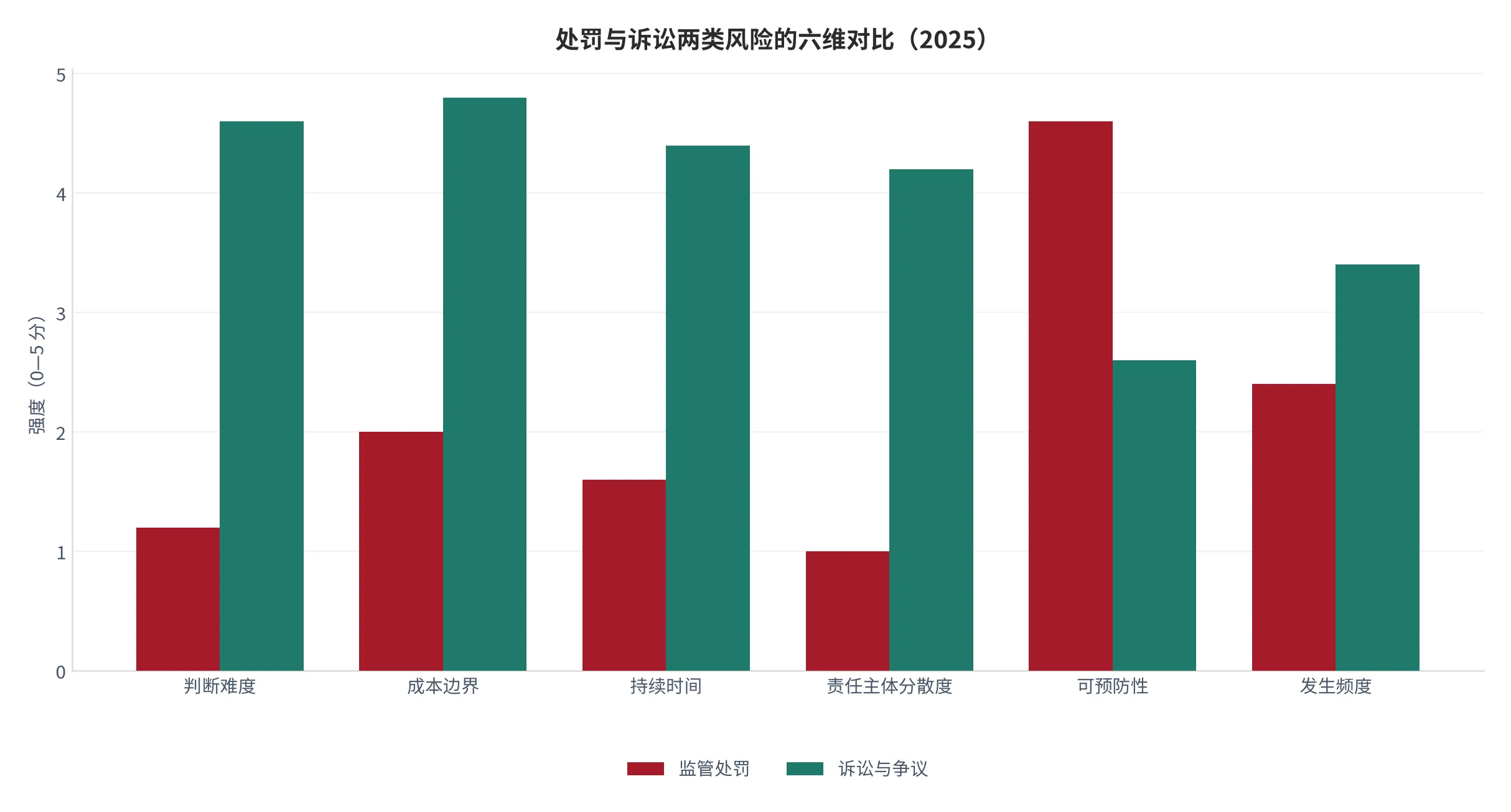 图 14：两类风险在六个维度上的强度对比（0—5 分，2025，本报告定性打分）。资料来源：本报告测算 [9]
