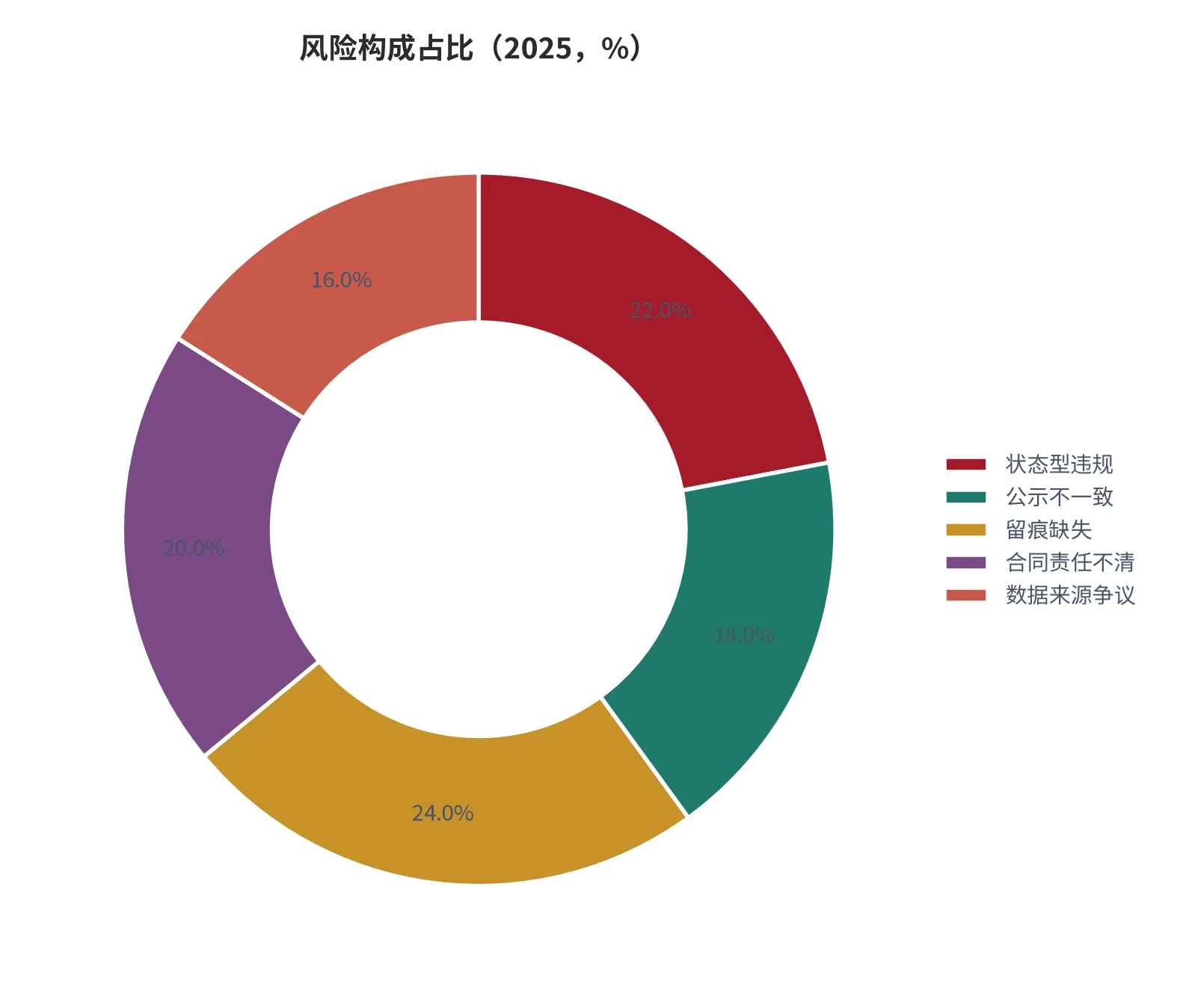 图 15：处罚类与争议类风险的构成占比（%，2025，本报告测算口径）。资料来源：本报告测算 [10]