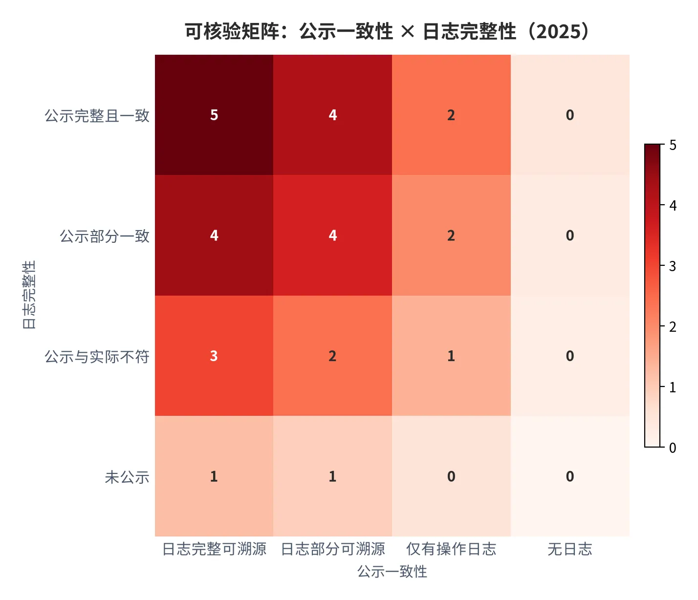 图 16：可核验矩阵：公示一致性 × 日志完整性（0—5 分，2025，本报告测算）。资料来源：本报告测算 [11]