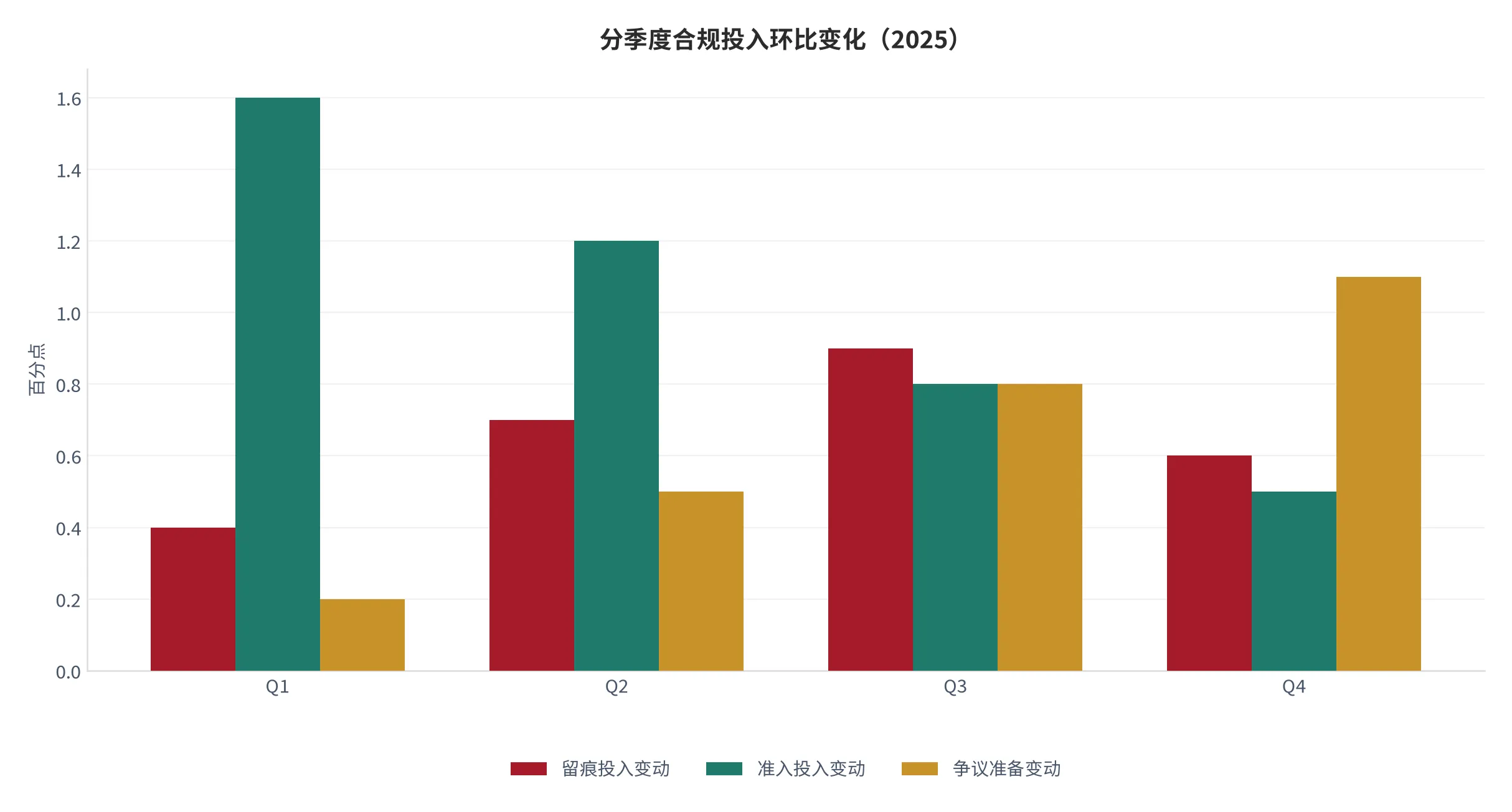 图 18：分季度合规投入环比变化（百分点，2025 年 Q1—Q4，本报告测算口径）。资料来源：本报告测算 [10]
