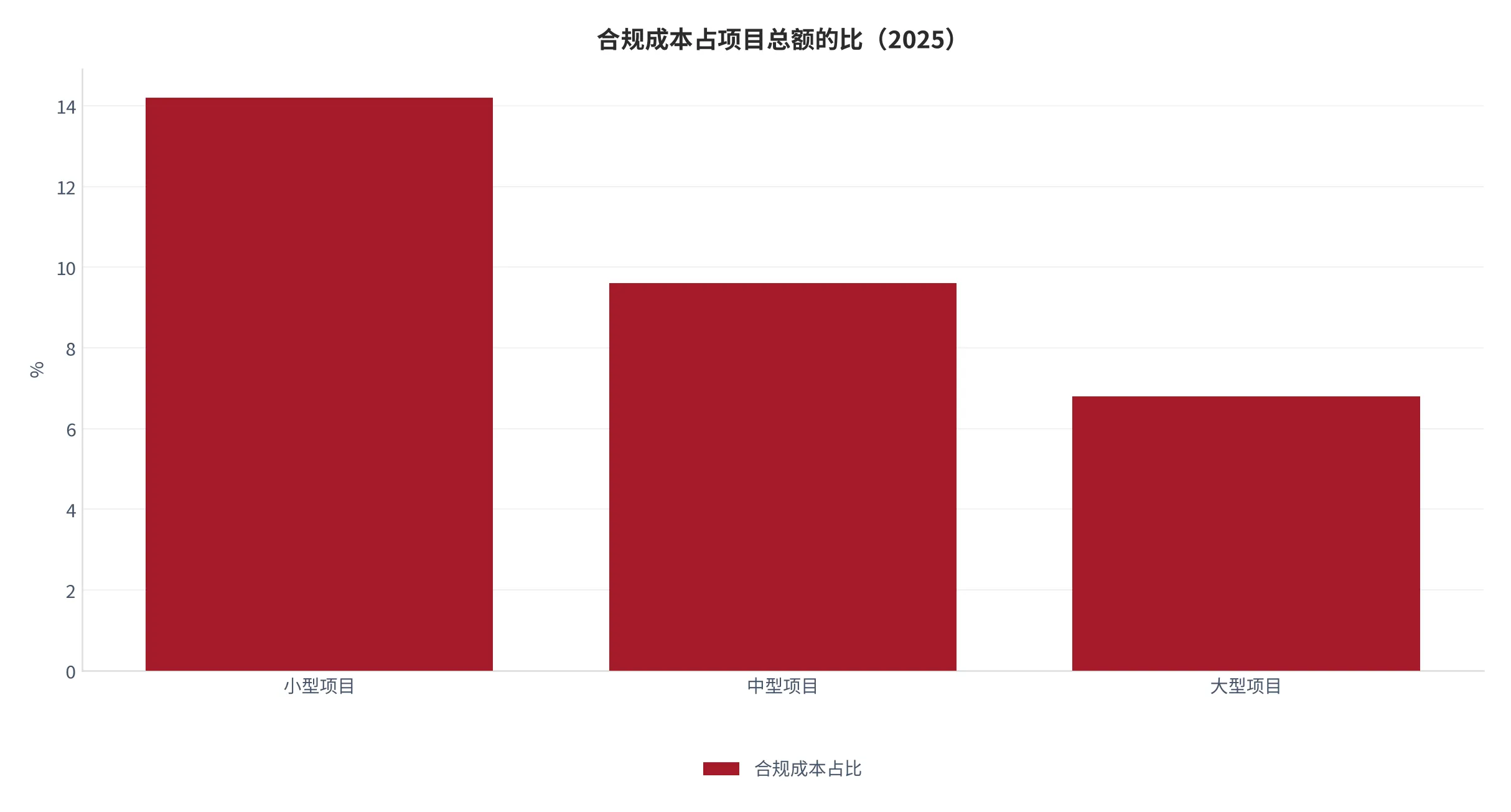 图 20：单个项目合规成本占项目总额的比（%，2025，本报告测算口径）。资料来源：本报告测算 [12]