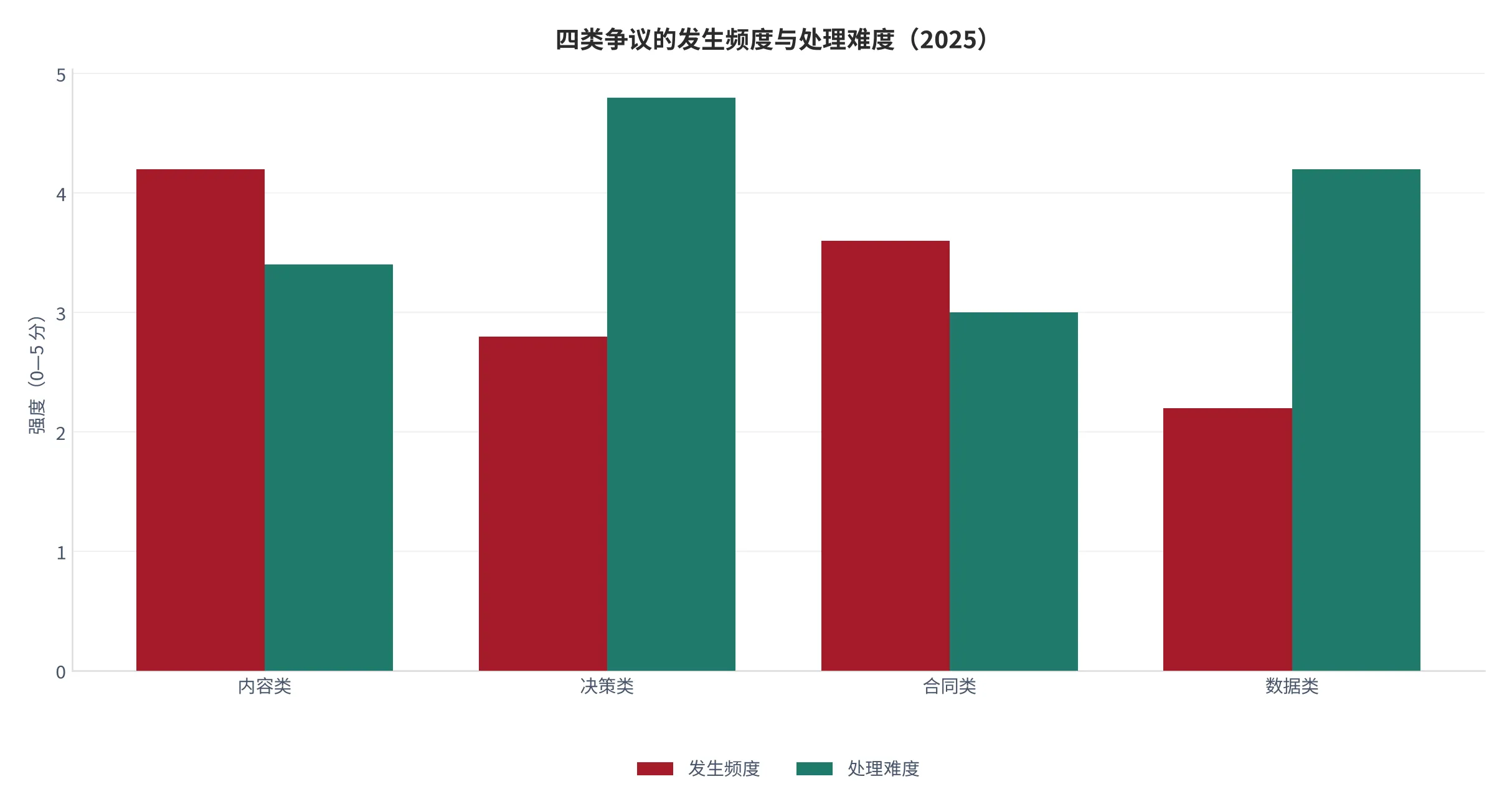 图 21：四类争议的发生频度与处理难度（0—5 分，2025，本报告定性打分）。资料来源：本报告测算 [9]