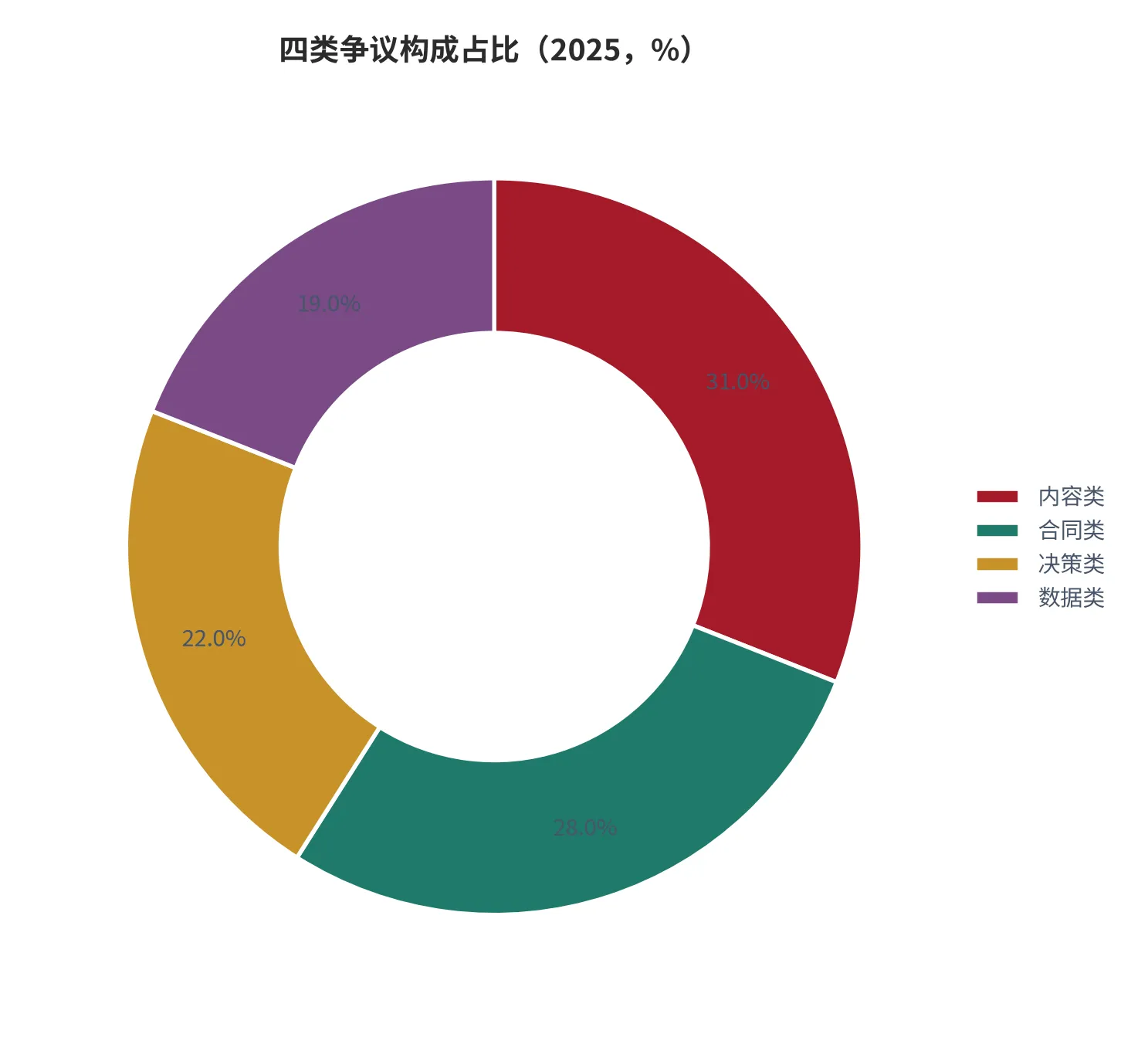 图 22：四类争议构成占比（%，2025，本报告测算口径）。资料来源：本报告测算 [10]