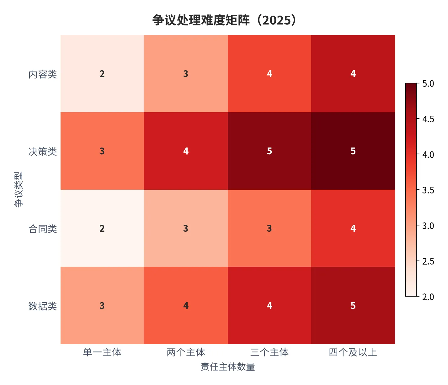 图 23：争议处理难度矩阵：举证难度 × 责任主体数量（0—5 分，2025，本报告测算）。资料来源：本报告测算 [11]