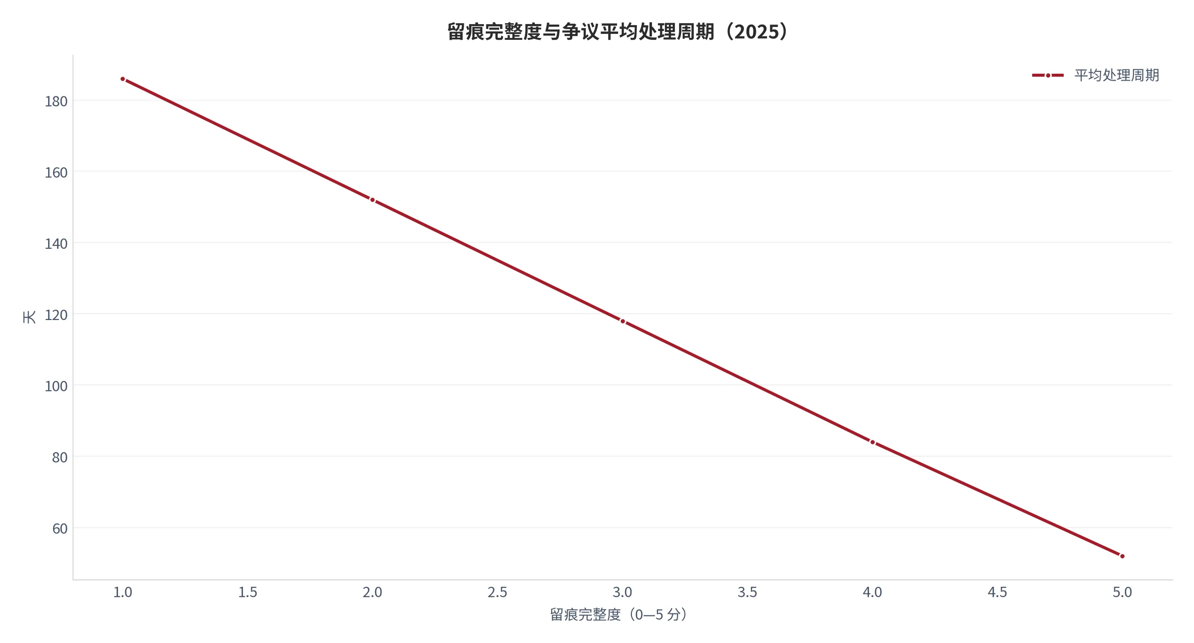 图 24：留痕完整度与争议处理周期的关系（天，2025，本报告测算口径）。资料来源：本报告测算 [12]