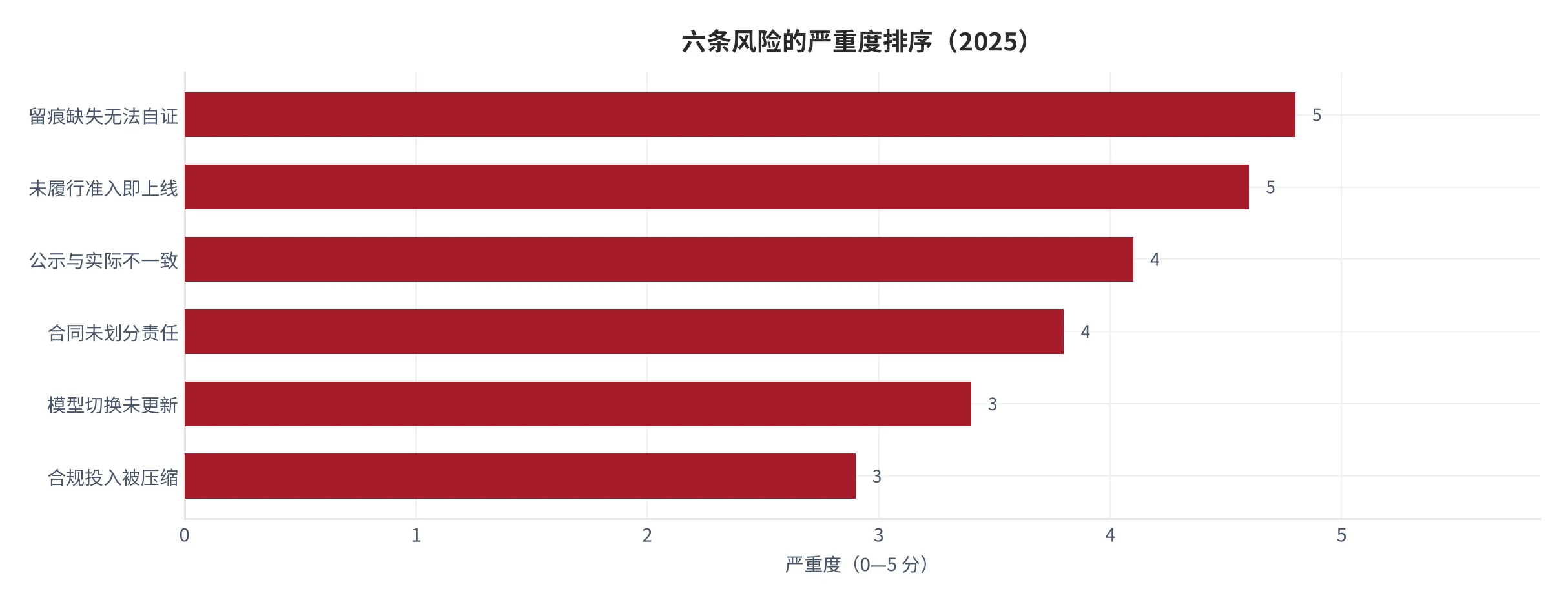 图 25：六条风险的严重度排序（0—5 分，2025，本报告定性打分）。资料来源：本报告测算 [9]