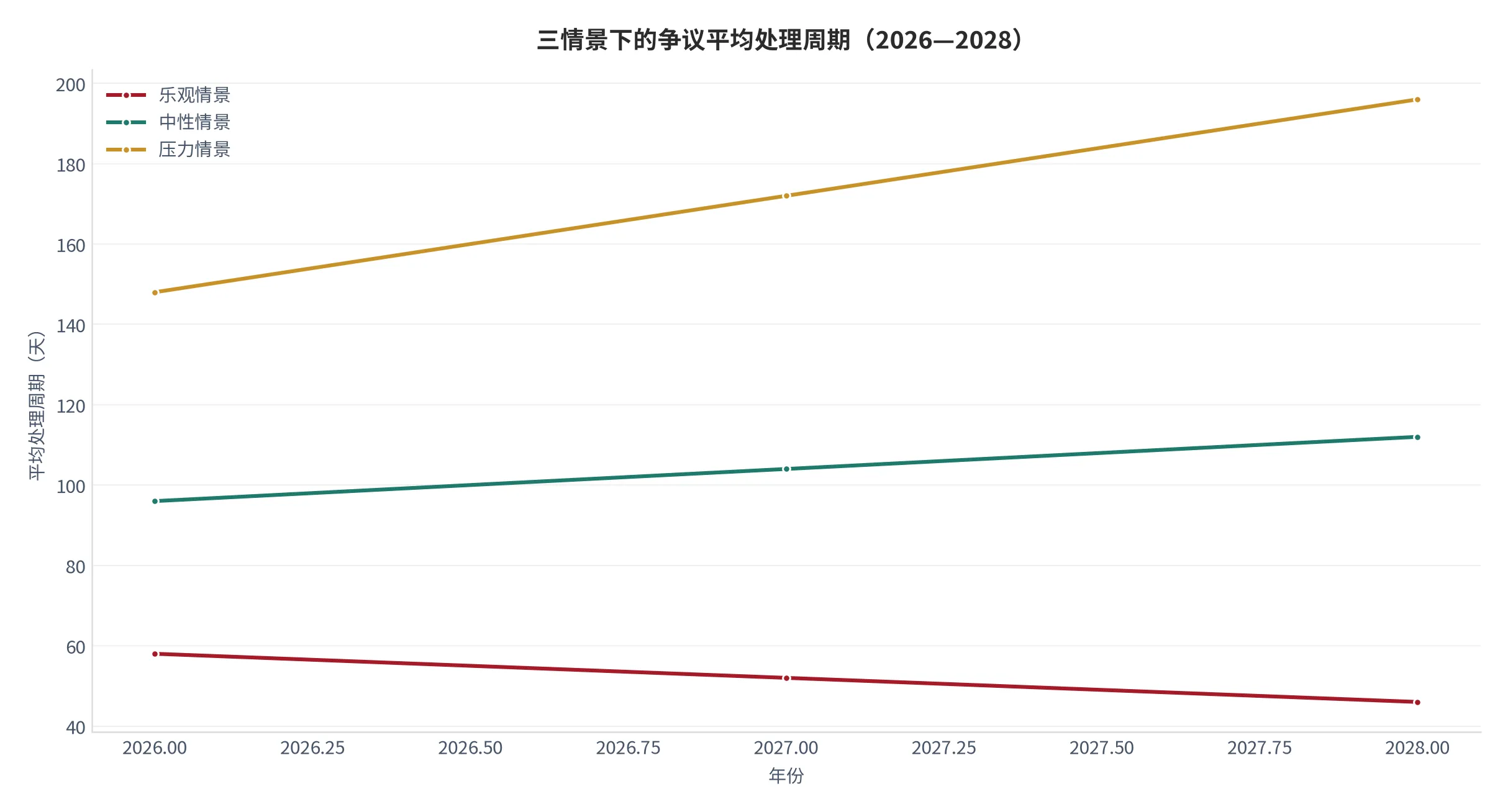 图 26：三情景下的争议平均处理周期（天，2026—2028，本报告测算）。资料来源：本报告测算 [14]