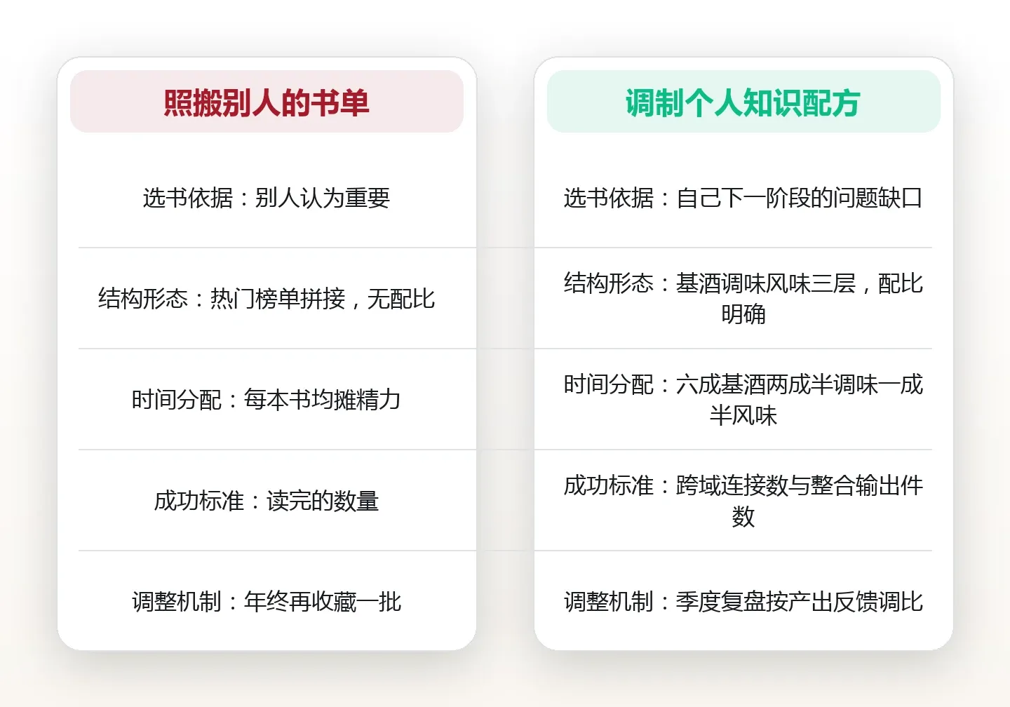 别照搬别人的书单:调制你自己的知识配方比例 对比图
