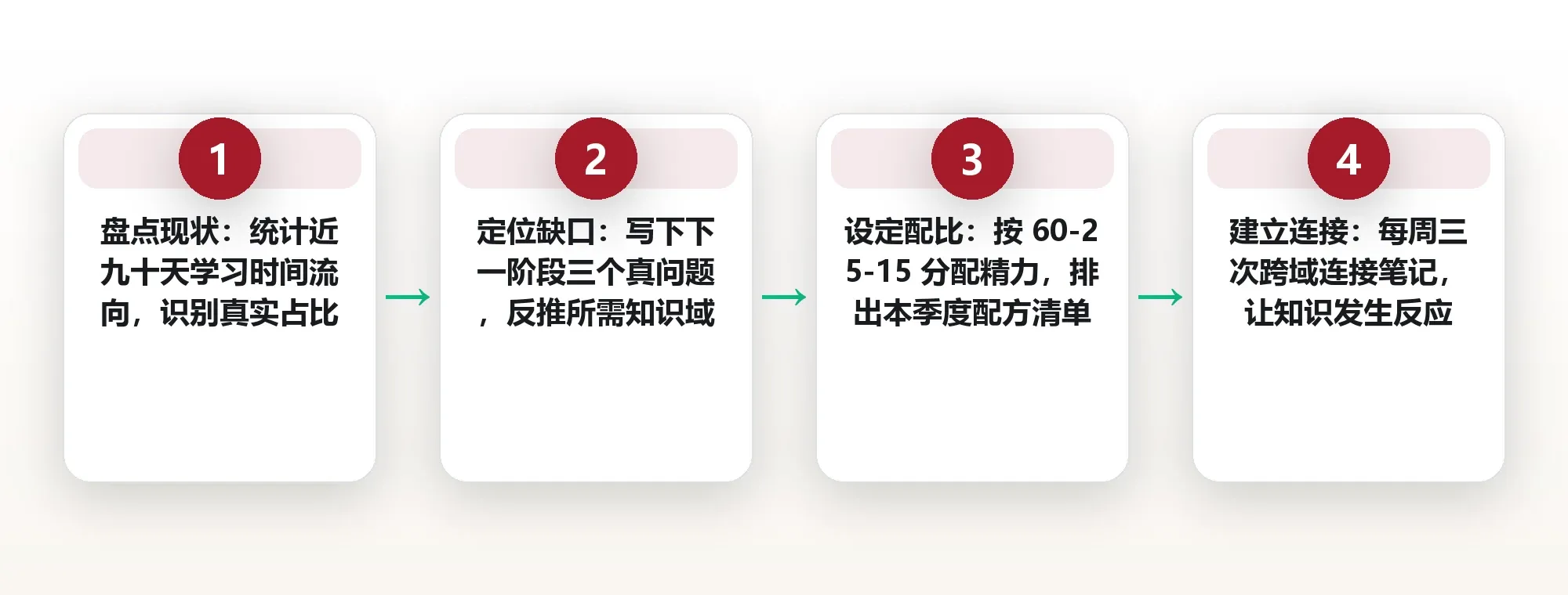 别照搬别人的书单:调制你自己的知识配方比例 框架图