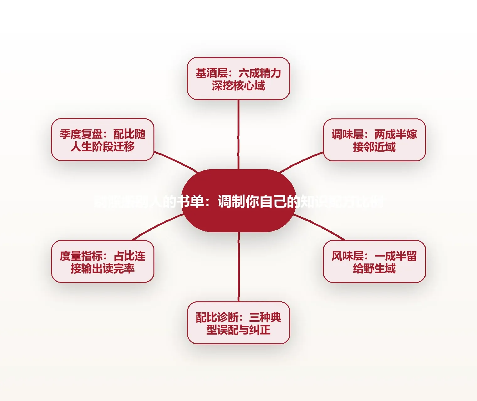 别照搬别人的书单:调制你自己的知识配方比例 思维导图