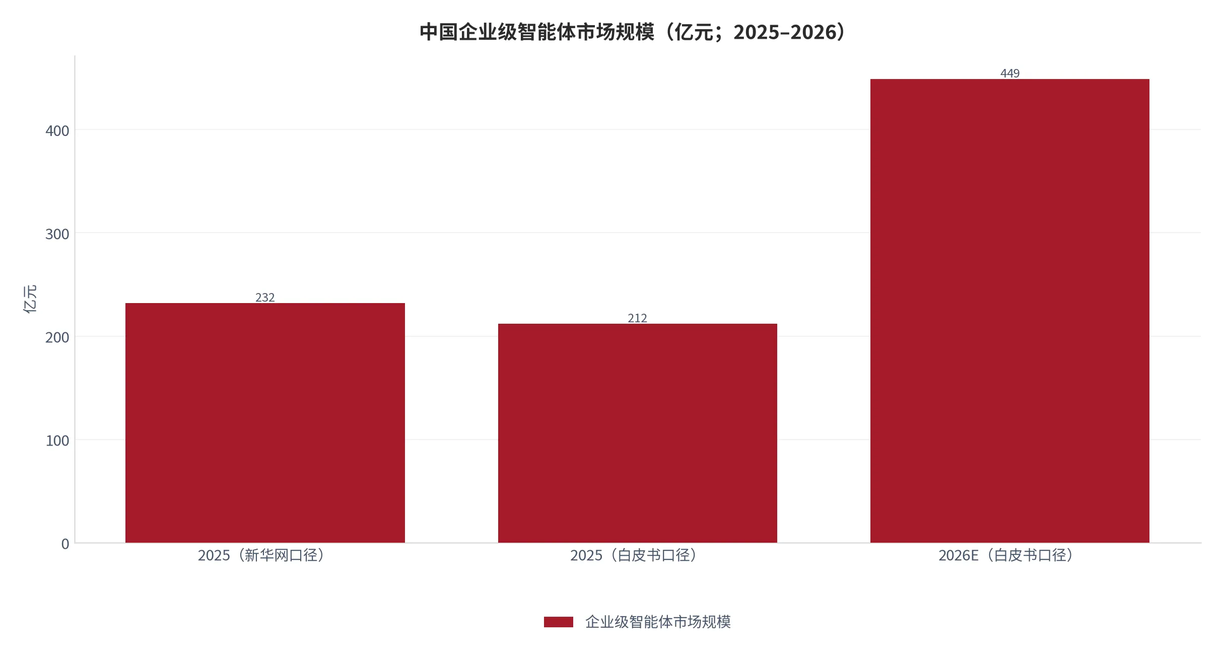 图 1：中国企业级智能体市场规模（亿元；2025–2026）。2025 年约 232 亿元，2026 年按白皮书口径约 449 亿元。资料来源：新华网 [5]，中国通信工业协会数据中心委员会 [6]