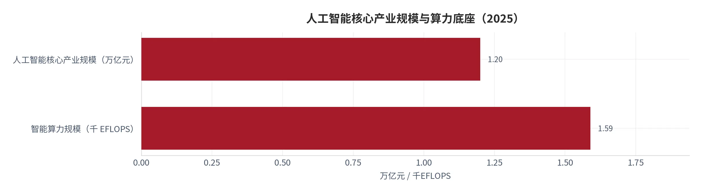 图 2：中国人工智能核心产业规模与算力底座（万亿元/EFLOPS；2025）。核心产业规模预计突破 1.2 万亿元，智能算力规模 1,590 EFLOPS。资料来源：工业和信息化部 [4]