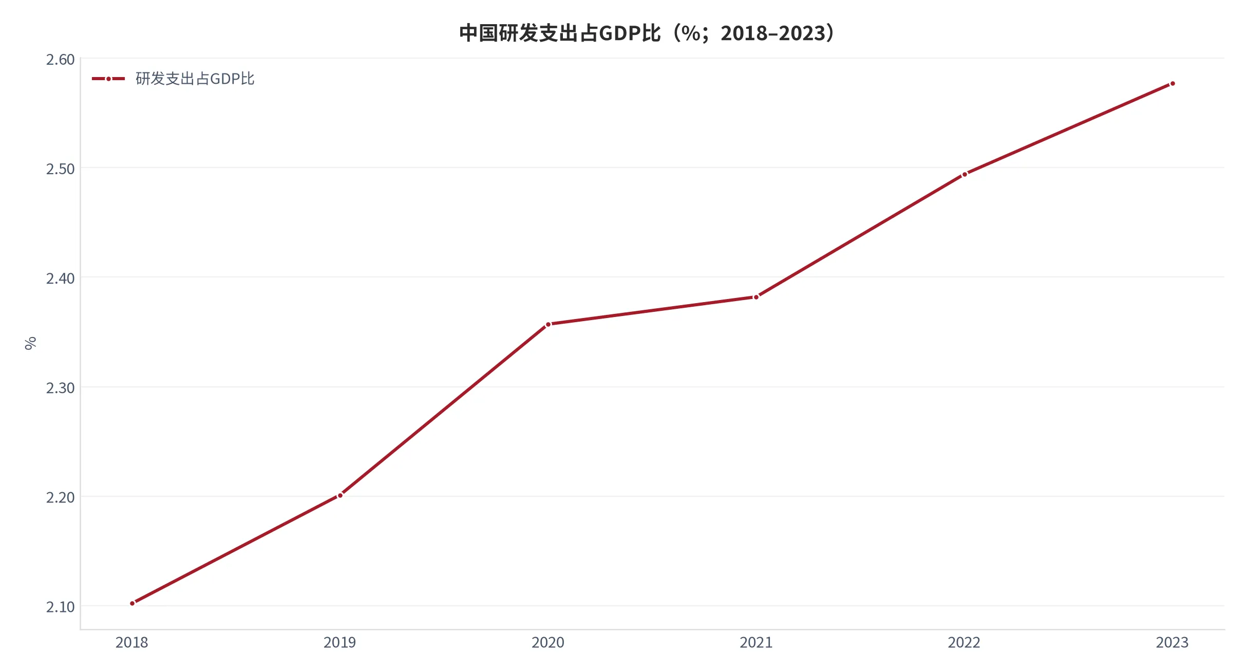 图 3：中国研发支出占 GDP 比（%；2018–2023）。2023 年为 2.577%，较 2018 年提升 0.475 个百分点。资料来源：世界银行世界发展指标 [1]